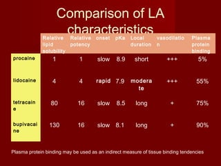 Comparison of LA
characteristicsRelative
lipid
solubility
Relative
potency
onset pKa Local
duration
vasodilatio
n
Plasma
protein
binding
procaine 1 1 slow 8.9 short +++ 5%
lidocaine 4 4 rapid 7.9 modera
te
+++ 55%
tetracain
e
80 16 slow 8.5 long + 75%
bupivacai
ne
130 16 slow 8.1 long + 90%
Plasma protein binding may be used as an indirect measure of tissue binding tendencies
 