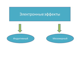 Электронныеэффекты
Индуктивный Мезомерный
 