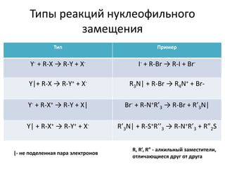 Типы реакций нуклеофильного
замещения
Тип Пример
Y- + R-X → R-Y + X- I- + R-Br → R-I + Br-
Y|+ R-X → R-Y+ + X- R3N| + R-Br → R4N+ + Br-
Y- + R-X+ → R-Y + X| Br- + R-N+R’3 → R-Br + R’3N|
Y| + R-X+ → R-Y+ + X- R’3N| + R-S+R’’3 → R-N+R’3 + R”2S
|- не поделенная пара электронов
R, R’, R” - алкильный заместители,
отличающиеся друг от друга
 