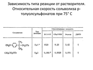Зависимость типа реакции от растворителя.
Относительная скорость сольволиза p-
толуолсульфонатов при 75° С
 