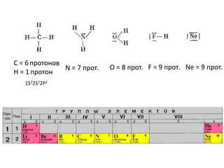 С = 6протонов
H = 1протон
N = 7 прот. O = 8 прот. F = 9 прот. Ne = 9 прот.
1S22S22P2
 