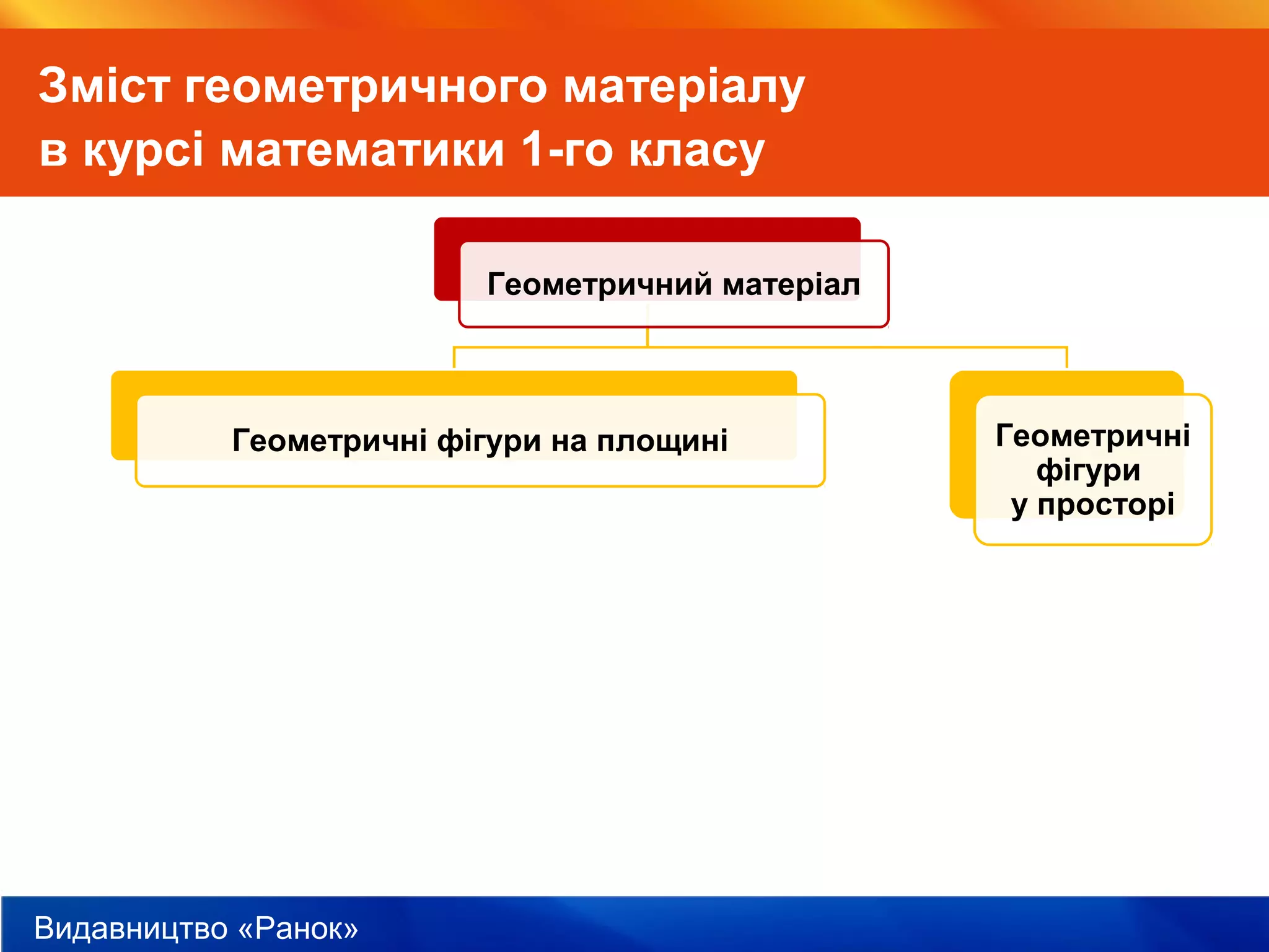 Видавництво «Ранок»
Зміст геометричного матеріалу
в курсі математики 1-го класу
Геометричний матеріал
Геометричні фігури на площині Геометричні
фігури
у просторі
 