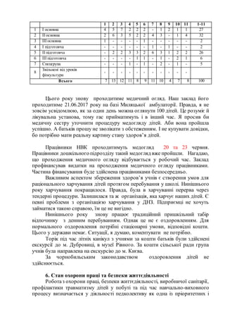 1 2 3 4 5 6 7 8 9 10 11 1-11
1 І основна 4 5 7 2 2 2 - 1 2 1 1 27
2 ІІ основна 2 6 3 5 2 2 4 3 - 1 4 32
3 ІІІ основна 1 - - - - 1 - - - - - 2
4 І підготовча - - - - - - 1 - 1 - - 2
5 ІІ підготовча - 2 2 3 3 2 6 3 1 2 2 26
6 ІІІ підготовча - - - - 1 1 - 1 - 2 1 6
7 Спецгрупа - - - 1 - 1 - 2 - 1 - 5
8
Звільнені від уроків
фізкультури
- - - - - - - - - - -
Всього 7 13 12 11 8 9 11 10 4 7 8 100
Цього року знову проходитиме медичний огляд. Наш заклад його
проходитиме 21.06.2017 року на базі Миляцької амбулаторії. Правда, я не
зовсім усвідомлюю, як за один день можна оглянути 100 дітей. Це розуміє й
лікувальна установа, тому гас прийматимуть і в інший час. Я просив би
медичну сестру уточнити процедуру медогляду дітей. Аби вона пройшла
успішно. А батьків прошу не зволікати з обстеженням. І не купувати довідки,
бо потрібно мати реальну картину стану здоров’я дітей.
Працівники НВК проходитимуть медогляд 20 та 23 червня.
Працівники дошкільного підрозділу такий медогляд вже пройшли. Нагадаю,
що проходження медичного огляду відбувається у робочий час. Заклад
профінансував видатки на проходження медичного огляду працівниками.
Частина фінансування буде здійснена працівниками безпосередньо.
Важливим аспектом збереження здоров’я учнів є створення умов для
раціонального харчування дітей протягом перебування у школі. Нинішнього
року харчування покращилося. Правда, була в харчуванні перерва через
тендерні процедури. Залишилася та ж організація, яка харчує наших дітей. Є
певні проблеми з організацією харчування у ДНЗ. Підприємці не хочуть
займатися такою справою, їм це не вигідно.
Нинішнього року знову працює традиційний пришкільний табір
відпочинку з денним перебуванням. Однак це не є оздоровленням. Для
нормального оздоровлення потрібні стаціонарні умови, відповідні кошти.
Цього у держави немає. Ситуації, я думаю, коментувати не потрібно.
Торік під час літніх канікул з учнями за кошти батьків були здійснені
екскурсії до м. Дубровиці, в музеї Рівного. За кошти сільської ради група
учнів була направлена на екскурсію до м. Києва.
За чорнобильським законодавством оздоровлення дітей не
здійснюється.
6. Стан охорони праці та безпеки життєдіяльності
Роботаз охорони праці, безпеки життєдіяльності, виробничої санітарії,
профілактики травматизму дітей у побуті та під час навчально-виховного
процесу визначається у діяльності педколективу як одна із пріоритетних і
 