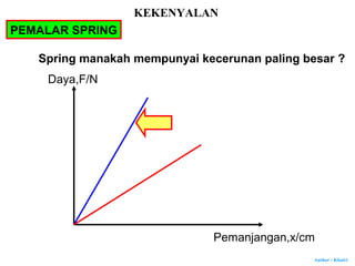 Author : Khairi
Spring manakah mempunyai kecerunan paling besar ?
Daya,F/N
PEMALAR SPRING
KEKENYALAN
Pemanjangan,x/cm
 