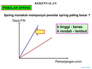 Author : Khairi
Spring manakah mempunyai pemalar spring paling besar ?
k tinggi - keras
k rendah - lembut
PEMALAR SPRING
Daya,F/N
KEKENYALAN
Pemanjangan,x/cm
 