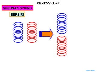 Author : Khairi
SUSUNAN SPRING
BERSIRI
KEKENYALAN
 