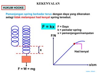 Author : Khairi
HUKUM HOOKE
Pemanjangan spring berkadar terus dengan daya yang dikenakan
selagi tidak melampaui had kenyal spring tersebut.
F = kx F = Daya
k = pemalar spring
x = pemanjangan/mampatan
F = W = mg
x Had kenyal
F/N
x/cm
KEKENYALAN
 