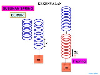 Author : Khairi
SUSUNAN SPRING
m
x
m
2x
2 spring
BERSIRI
KEKENYALAN
 