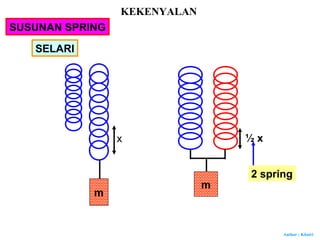 Author : Khairi
m
x
m
½ x
2 spring
KEKENYALAN
SUSUNAN SPRING
SELARI
 