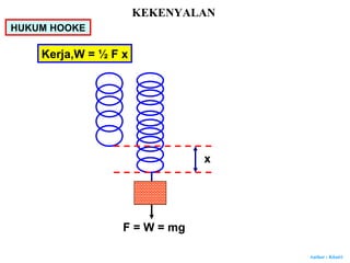 Author : Khairi
F = W = mg
x
Kerja,W = ½ F x
HUKUM HOOKE
KEKENYALAN
 