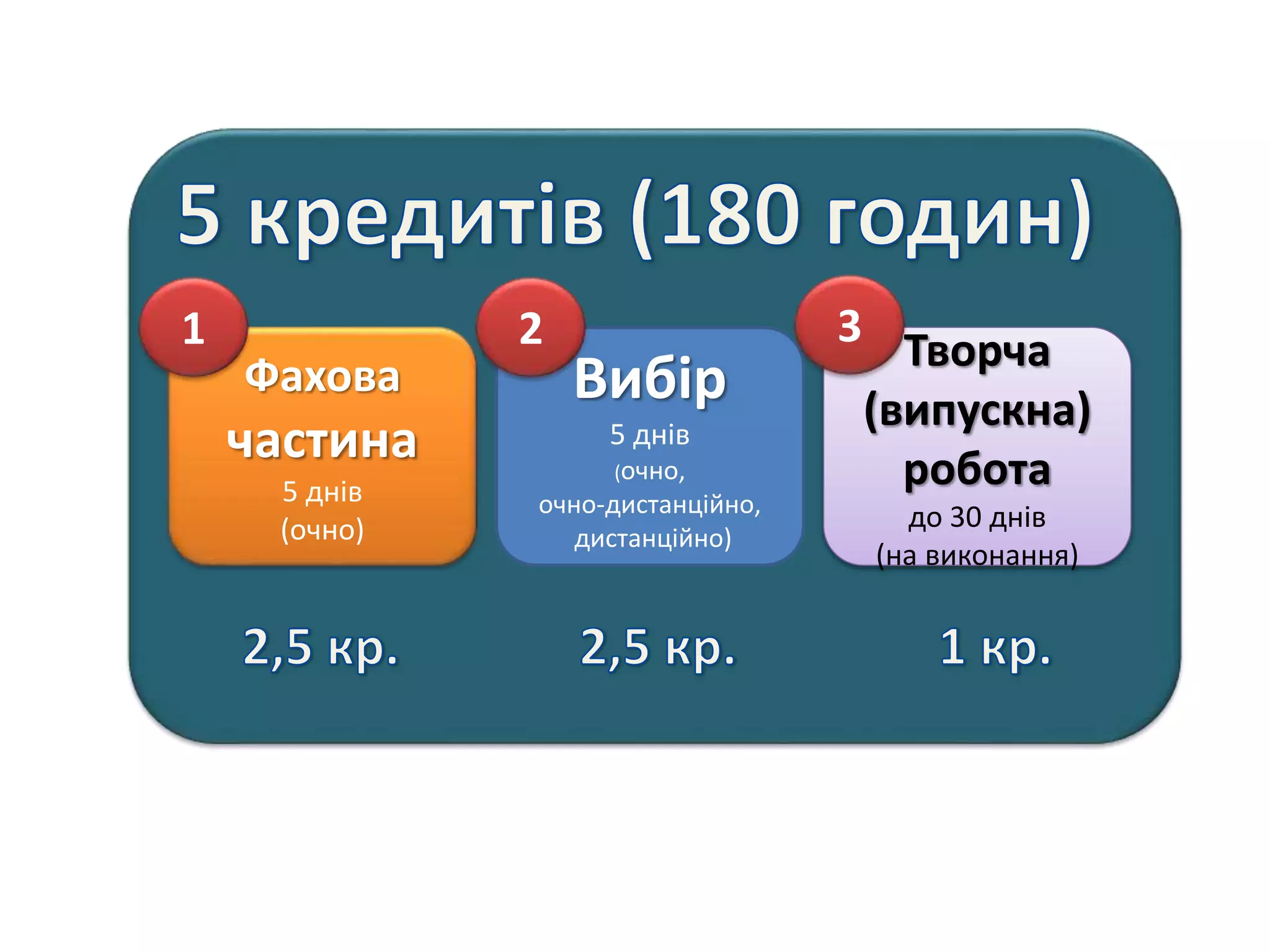 Фахова
частина
5 днів
(очно)
Вибір
5 днів
(очно,
очно-дистанційно,
дистанційно)
Творча
(випускна)
робота
до 30 днів
(на виконання)
1 2 3
 