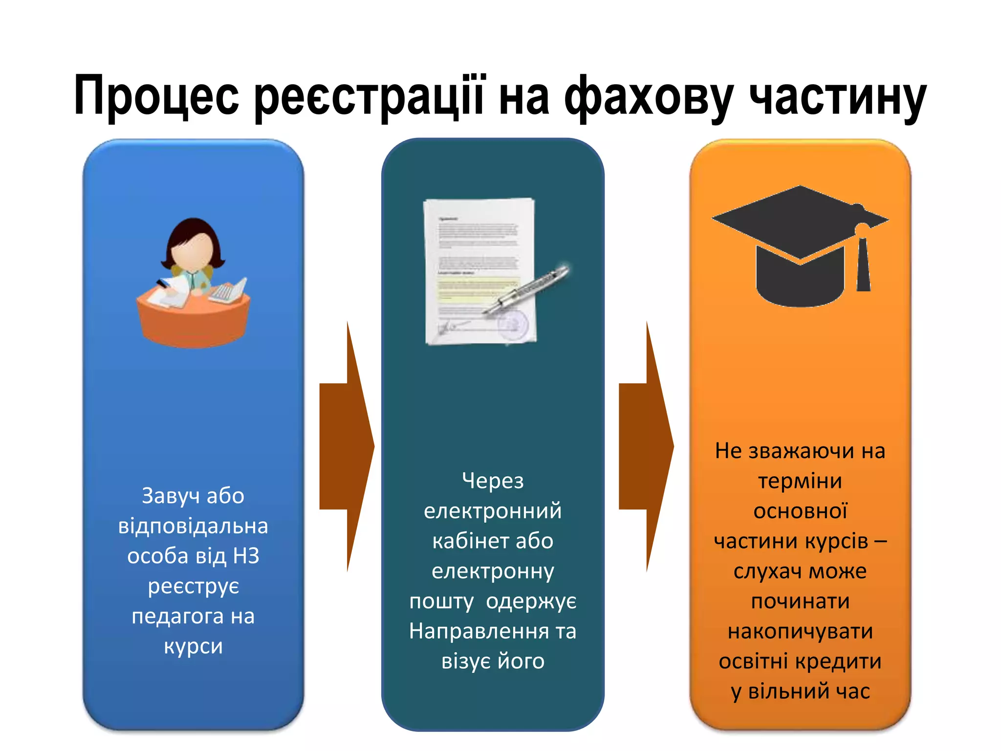 Процес реєстрації на фахову частину
Завуч або
відповідальна
особа від НЗ
реєструє
педагога на
курси
Через
електронний
кабінет або
електронну
пошту одержує
Направлення та
візує його
Не зважаючи на
терміни
основної
частини курсів –
слухач може
починати
накопичувати
освітні кредити
у вільний час
 