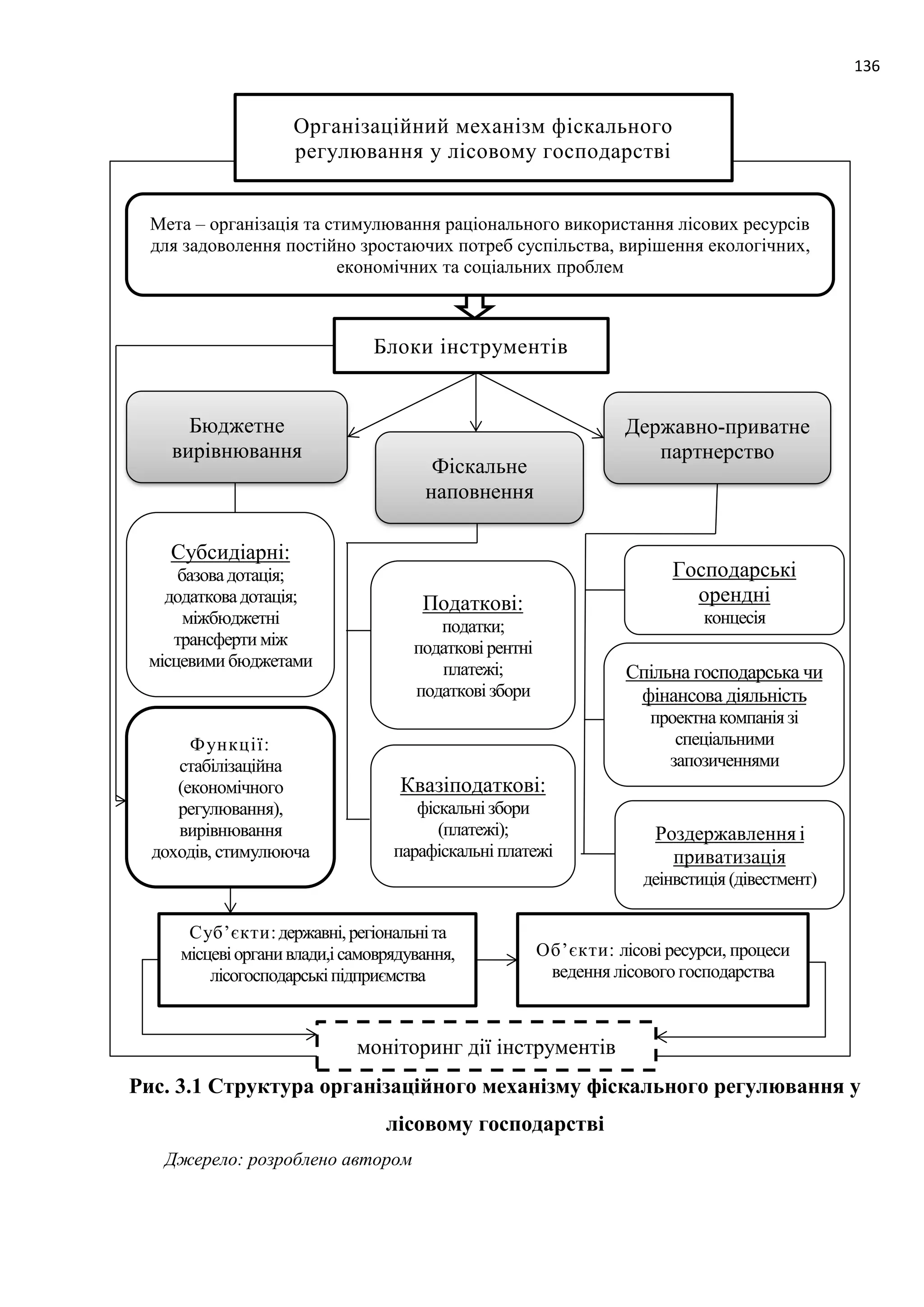 136
Рис. 3.1 Структура організаційного механізму фіскального регулювання у
лісовому господарстві
Джерело: розроблено автором
Організаційний механізм фіскального
регулювання у лісовому господарстві
Мета – організація та стимулювання раціонального використання лісових ресурсів
для задоволення постійно зростаючих потреб суспільства, вирішення екологічних,
економічних та соціальних проблем
Функції:
стабілізаційна
(економічного
регулювання),
вирівнювання
доходів, стимулююча
Блоки інструментів
Фіскальне
наповнення
Бюджетне
вирівнювання
Державно-приватне
партнерство
Субсидіарні:
базовадотація;
додатковадотація;
міжбюджетні
трансферти між
місцевими бюджетами
Податкові:
податки;
податкові рентні
платежі;
податкові збори
Квазіподаткові:
фіскальнізбори
(платежі);
парафіскальні платежі
Роздержавлення і
приватизація
деінвстиція (дівестмент)
Спільна господарська чи
фінансова діяльність
проектнакомпаніязі
спеціальними
запозиченнями
Господарські
орендні
концесія
Суб’єкти:державні,регіональніта
місцевіорганивлади,ісамоврядування,
лісогосподарськіпідприємства
Об’єкти: лісові ресурси, процеси
ведення лісового господарства
моніторинг дії інструментів
 