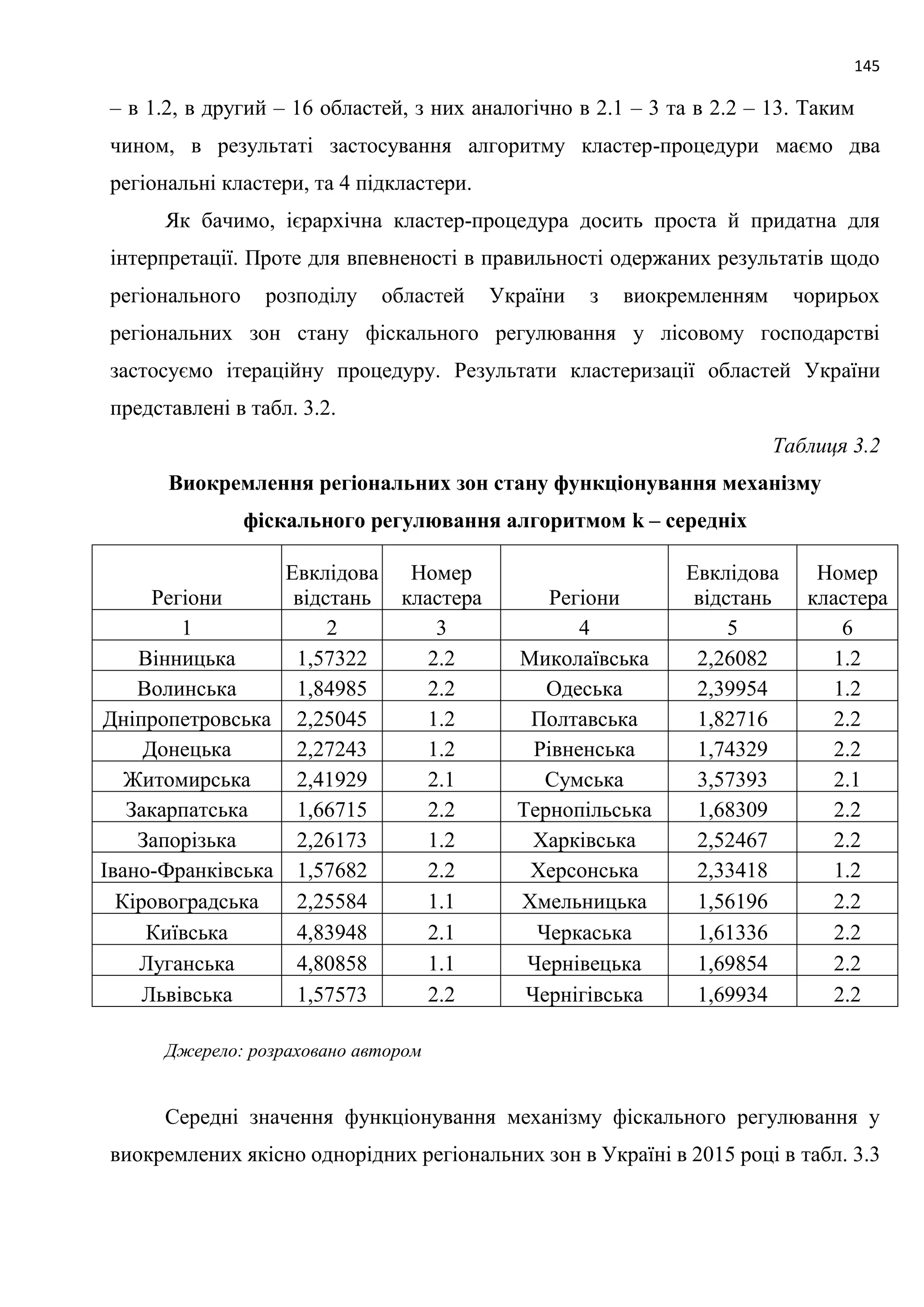 145
– в 1.2, в другий – 16 областей, з них аналогічно в 2.1 – 3 та в 2.2 – 13. Таким
чином, в результаті застосування алгоритму кластер-процедури маємо два
регіональні кластери, та 4 підкластери.
Як бачимо, ієрархічна кластер-процедура досить проста й придатна для
інтерпретації. Проте для впевненості в правильності одержаних результатів щодо
регіонального розподілу областей України з виокремленням чорирьох
регіональних зон стану фіскального регулювання у лісовому господарстві
застосуємо ітераційну процедуру. Результати кластеризації областей України
представлені в табл. 3.2.
Таблиця 3.2
Виокремлення регіональних зон стану функціонування механізму
фіскального регулювання алгоритмом k – середніх
Регіони
Евклідова
відстань
Номер
кластера Регіони
Евклідова
відстань
Номер
кластера
1 2 3 4 5 6
Вінницька 1,57322 2.2 Миколаївська 2,26082 1.2
Волинська 1,84985 2.2 Одеська 2,39954 1.2
Дніпропетровська 2,25045 1.2 Полтавська 1,82716 2.2
Донецька 2,27243 1.2 Рівненська 1,74329 2.2
Житомирська 2,41929 2.1 Сумська 3,57393 2.1
Закарпатська 1,66715 2.2 Тернопільська 1,68309 2.2
Запорізька 2,26173 1.2 Харківська 2,52467 2.2
Івано-Франківська 1,57682 2.2 Херсонська 2,33418 1.2
Кіровоградська 2,25584 1.1 Хмельницька 1,56196 2.2
Київська 4,83948 2.1 Черкаська 1,61336 2.2
Луганська 4,80858 1.1 Чернівецька 1,69854 2.2
Львівська 1,57573 2.2 Чернігівська 1,69934 2.2
Джерело: розраховано автором
Середні значення функціонування механізму фіскального регулювання у
виокремлених якісно однорідних регіональних зон в Україні в 2015 році в табл. 3.3
 