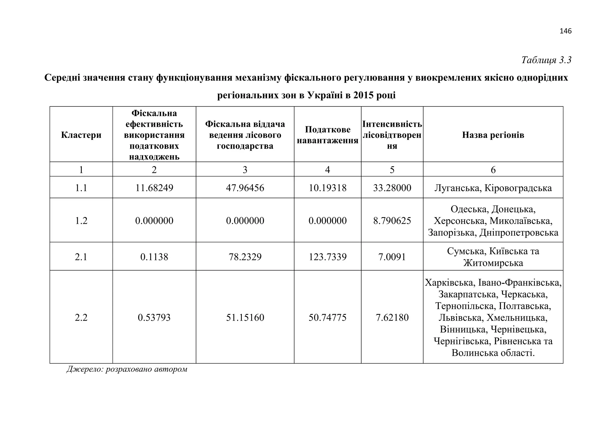 146
Таблиця 3.3
Середні значення стану функціонування механізму фіскального регулювання у виокремлених якісно однорідних
регіональних зон в Україні в 2015 році
Кластери
Фіскальна
ефективність
використання
податкових
надходжень
Фіскальна віддача
ведення лісового
господарства
Податкове
навантаження
Інтенсивність
лісовідтворен
ня
Назва регіонів
1 2 3 4 5 6
1.1 11.68249 47.96456 10.19318 33.28000 Луганська, Кіровоградська
1.2 0.000000 0.000000 0.000000 8.790625
Одеська, Донецька,
Херсонська, Миколаївська,
Запорізька, Дніпропетровська
2.1 0.1138 78.2329 123.7339 7.0091
Сумська, Київська та
Житомирська
2.2 0.53793 51.15160 50.74775 7.62180
Харківська, Івано-Франківська,
Закарпатська, Черкаська,
Тернопільска, Полтавська,
Львівська, Хмельницька,
Вінницька, Чернівецька,
Чернігівська, Рівненська та
Волинська області.
Джерело: розраховано автором
 