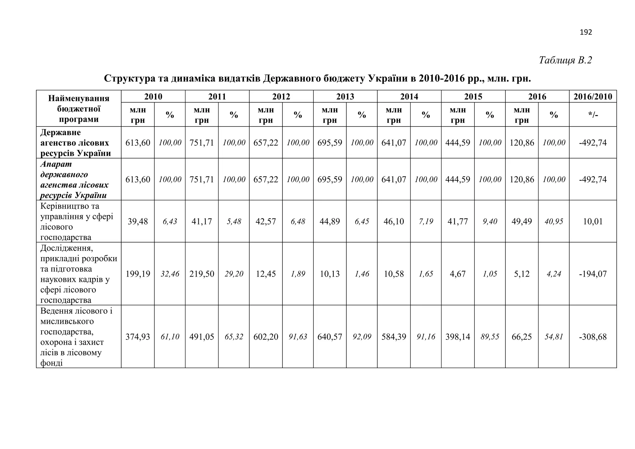 192
Таблиця В.2
Структура та динаміка видатків Державного бюджету України в 2010-2016 рр., млн. грн.
Найменування
бюджетної
програми
2010 2011 2012 2013 2014 2015 2016 2016/2010
млн
грн
%
млн
грн
%
млн
грн
%
млн
грн
%
млн
грн
%
млн
грн
%
млн
грн
% */-
Державне
агенство лісових
ресурсів України
613,60 100,00 751,71 100,00 657,22 100,00 695,59 100,00 641,07 100,00 444,59 100,00 120,86 100,00 -492,74
Апарат
державного
агенства лісових
ресурсів України
613,60 100,00 751,71 100,00 657,22 100,00 695,59 100,00 641,07 100,00 444,59 100,00 120,86 100,00 -492,74
Керівництво та
управління у сфері
лісового
господарства
39,48 6,43 41,17 5,48 42,57 6,48 44,89 6,45 46,10 7,19 41,77 9,40 49,49 40,95 10,01
Дослідження,
прикладні розробки
та підготовка
наукових кадрів у
сфері лісового
господарства
199,19 32,46 219,50 29,20 12,45 1,89 10,13 1,46 10,58 1,65 4,67 1,05 5,12 4,24 -194,07
Ведення лісового і
мисливського
господарства,
охорона і захист
лісів в лісовому
фонді
374,93 61,10 491,05 65,32 602,20 91,63 640,57 92,09 584,39 91,16 398,14 89,55 66,25 54,81 -308,68
 