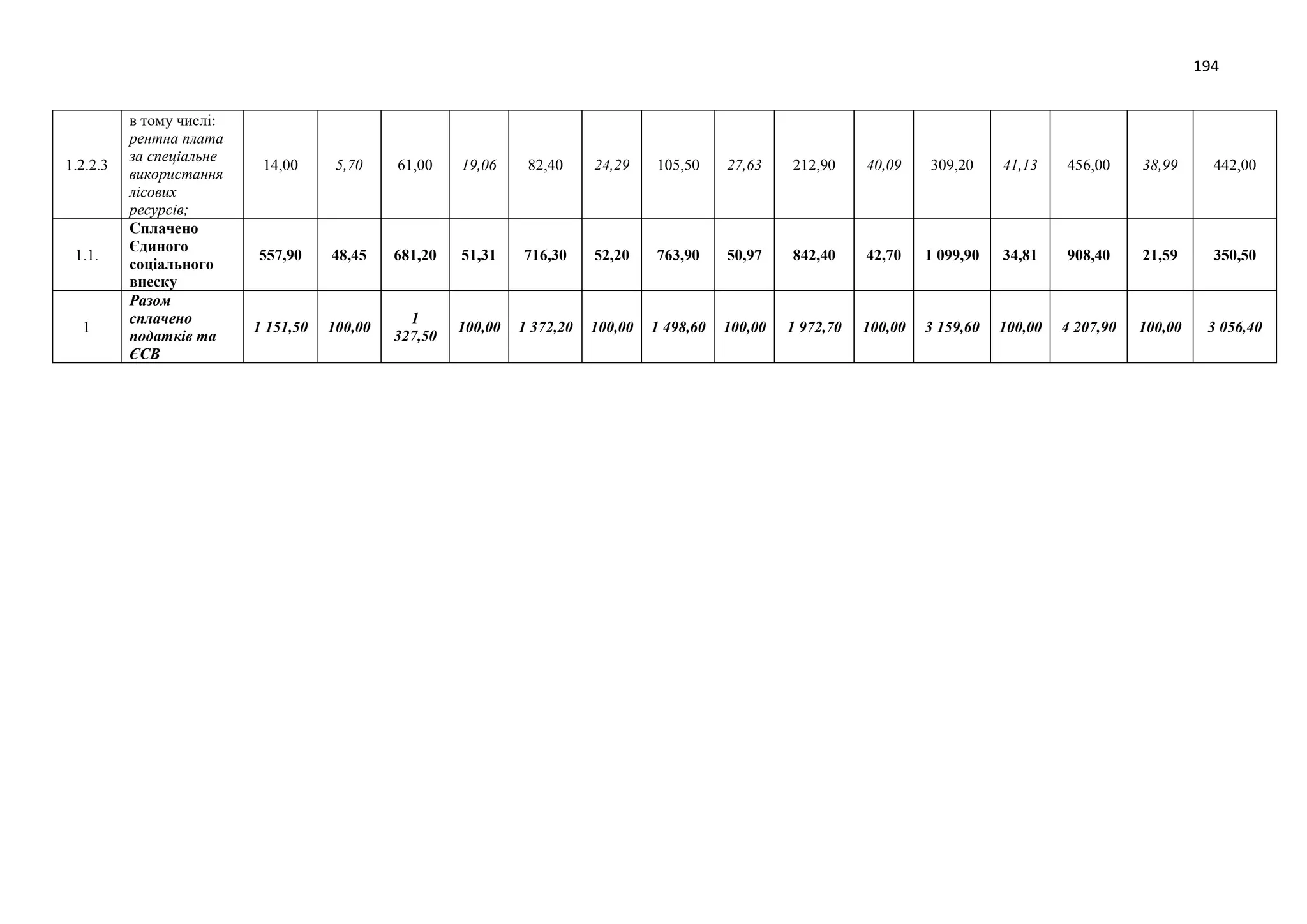 194
1.2.2.3
в тому числі:
рентна плата
за спеціальне
використання
лісових
ресурсів;
14,00 5,70 61,00 19,06 82,40 24,29 105,50 27,63 212,90 40,09 309,20 41,13 456,00 38,99 442,00
1.1.
Сплачено
Єдиного
соціального
внеску
557,90 48,45 681,20 51,31 716,30 52,20 763,90 50,97 842,40 42,70 1 099,90 34,81 908,40 21,59 350,50
1
Разом
сплачено
податків та
ЄСВ
1 151,50 100,00
1
327,50
100,00 1 372,20 100,00 1 498,60 100,00 1 972,70 100,00 3 159,60 100,00 4 207,90 100,00 3 056,40
 