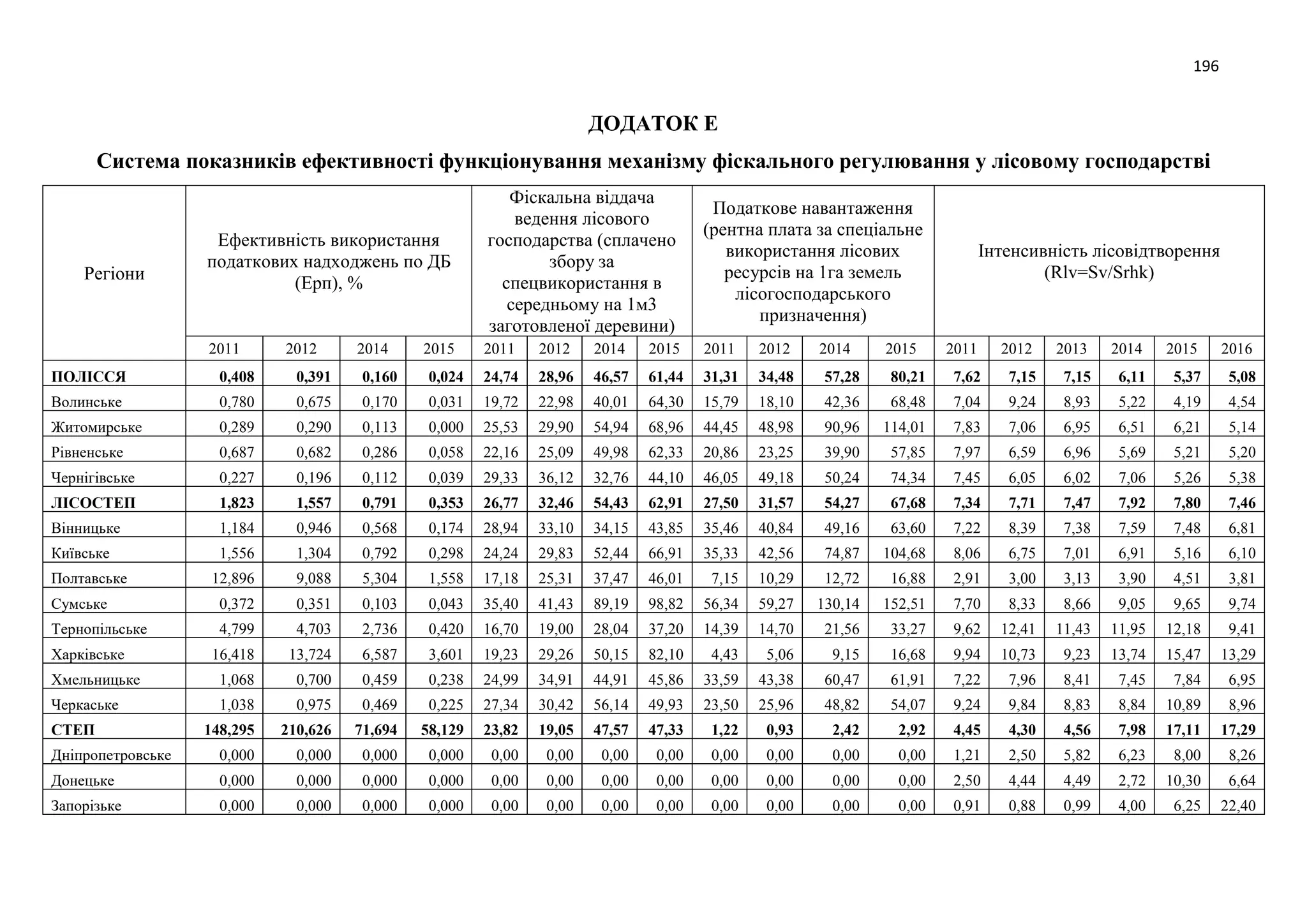 196
ДОДАТОК Е
Система показників ефективності функціонування механізму фіскального регулювання у лісовому господарстві
Регіони
Ефективність використання
податкових надходжень по ДБ
(Ерп), %
Фіскальна віддача
ведення лісового
господарства (сплачено
збору за
спецвикористання в
середньому на 1м3
заготовленої деревини)
Податкове навантаження
(рентна плата за спеціальне
використання лісових
ресурсів на 1га земель
лісогосподарського
призначення)
Інтенсивність лісовідтворення
(Rlv=Sv/Srhk)
2011 2012 2014 2015 2011 2012 2014 2015 2011 2012 2014 2015 2011 2012 2013 2014 2015 2016
ПОЛІССЯ 0,408 0,391 0,160 0,024 24,74 28,96 46,57 61,44 31,31 34,48 57,28 80,21 7,62 7,15 7,15 6,11 5,37 5,08
Волинське 0,780 0,675 0,170 0,031 19,72 22,98 40,01 64,30 15,79 18,10 42,36 68,48 7,04 9,24 8,93 5,22 4,19 4,54
Житомирське 0,289 0,290 0,113 0,000 25,53 29,90 54,94 68,96 44,45 48,98 90,96 114,01 7,83 7,06 6,95 6,51 6,21 5,14
Рівненське 0,687 0,682 0,286 0,058 22,16 25,09 49,98 62,33 20,86 23,25 39,90 57,85 7,97 6,59 6,96 5,69 5,21 5,20
Чернігівське 0,227 0,196 0,112 0,039 29,33 36,12 32,76 44,10 46,05 49,18 50,24 74,34 7,45 6,05 6,02 7,06 5,26 5,38
ЛІСОСТЕП 1,823 1,557 0,791 0,353 26,77 32,46 54,43 62,91 27,50 31,57 54,27 67,68 7,34 7,71 7,47 7,92 7,80 7,46
Вінницьке 1,184 0,946 0,568 0,174 28,94 33,10 34,15 43,85 35,46 40,84 49,16 63,60 7,22 8,39 7,38 7,59 7,48 6,81
Київське 1,556 1,304 0,792 0,298 24,24 29,83 52,44 66,91 35,33 42,56 74,87 104,68 8,06 6,75 7,01 6,91 5,16 6,10
Полтавське 12,896 9,088 5,304 1,558 17,18 25,31 37,47 46,01 7,15 10,29 12,72 16,88 2,91 3,00 3,13 3,90 4,51 3,81
Сумське 0,372 0,351 0,103 0,043 35,40 41,43 89,19 98,82 56,34 59,27 130,14 152,51 7,70 8,33 8,66 9,05 9,65 9,74
Тернопільське 4,799 4,703 2,736 0,420 16,70 19,00 28,04 37,20 14,39 14,70 21,56 33,27 9,62 12,41 11,43 11,95 12,18 9,41
Харківське 16,418 13,724 6,587 3,601 19,23 29,26 50,15 82,10 4,43 5,06 9,15 16,68 9,94 10,73 9,23 13,74 15,47 13,29
Хмельницьке 1,068 0,700 0,459 0,238 24,99 34,91 44,91 45,86 33,59 43,38 60,47 61,91 7,22 7,96 8,41 7,45 7,84 6,95
Черкаське 1,038 0,975 0,469 0,225 27,34 30,42 56,14 49,93 23,50 25,96 48,82 54,07 9,24 9,84 8,83 8,84 10,89 8,96
СТЕП 148,295 210,626 71,694 58,129 23,82 19,05 47,57 47,33 1,22 0,93 2,42 2,92 4,45 4,30 4,56 7,98 17,11 17,29
Дніпропетровське 0,000 0,000 0,000 0,000 0,00 0,00 0,00 0,00 0,00 0,00 0,00 0,00 1,21 2,50 5,82 6,23 8,00 8,26
Донецьке 0,000 0,000 0,000 0,000 0,00 0,00 0,00 0,00 0,00 0,00 0,00 0,00 2,50 4,44 4,49 2,72 10,30 6,64
Запорізьке 0,000 0,000 0,000 0,000 0,00 0,00 0,00 0,00 0,00 0,00 0,00 0,00 0,91 0,88 0,99 4,00 6,25 22,40
 