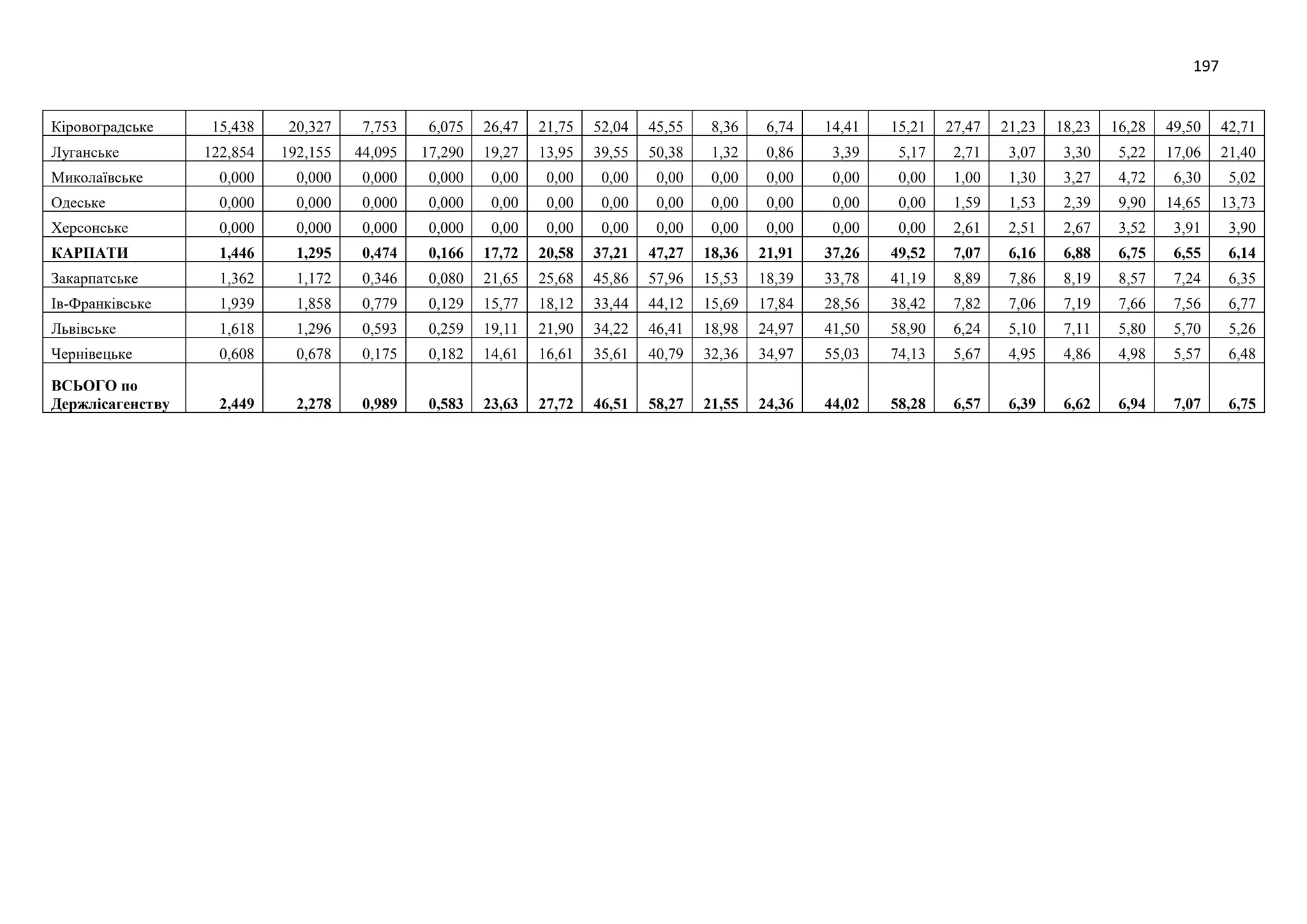 197
Кіровоградське 15,438 20,327 7,753 6,075 26,47 21,75 52,04 45,55 8,36 6,74 14,41 15,21 27,47 21,23 18,23 16,28 49,50 42,71
Луганське 122,854 192,155 44,095 17,290 19,27 13,95 39,55 50,38 1,32 0,86 3,39 5,17 2,71 3,07 3,30 5,22 17,06 21,40
Миколаївське 0,000 0,000 0,000 0,000 0,00 0,00 0,00 0,00 0,00 0,00 0,00 0,00 1,00 1,30 3,27 4,72 6,30 5,02
Одеське 0,000 0,000 0,000 0,000 0,00 0,00 0,00 0,00 0,00 0,00 0,00 0,00 1,59 1,53 2,39 9,90 14,65 13,73
Херсонське 0,000 0,000 0,000 0,000 0,00 0,00 0,00 0,00 0,00 0,00 0,00 0,00 2,61 2,51 2,67 3,52 3,91 3,90
КАРПАТИ 1,446 1,295 0,474 0,166 17,72 20,58 37,21 47,27 18,36 21,91 37,26 49,52 7,07 6,16 6,88 6,75 6,55 6,14
Закарпатське 1,362 1,172 0,346 0,080 21,65 25,68 45,86 57,96 15,53 18,39 33,78 41,19 8,89 7,86 8,19 8,57 7,24 6,35
Ів-Франківське 1,939 1,858 0,779 0,129 15,77 18,12 33,44 44,12 15,69 17,84 28,56 38,42 7,82 7,06 7,19 7,66 7,56 6,77
Львівське 1,618 1,296 0,593 0,259 19,11 21,90 34,22 46,41 18,98 24,97 41,50 58,90 6,24 5,10 7,11 5,80 5,70 5,26
Чернівецьке 0,608 0,678 0,175 0,182 14,61 16,61 35,61 40,79 32,36 34,97 55,03 74,13 5,67 4,95 4,86 4,98 5,57 6,48
ВСЬОГО по
Держлісагенству 2,449 2,278 0,989 0,583 23,63 27,72 46,51 58,27 21,55 24,36 44,02 58,28 6,57 6,39 6,62 6,94 7,07 6,75
 