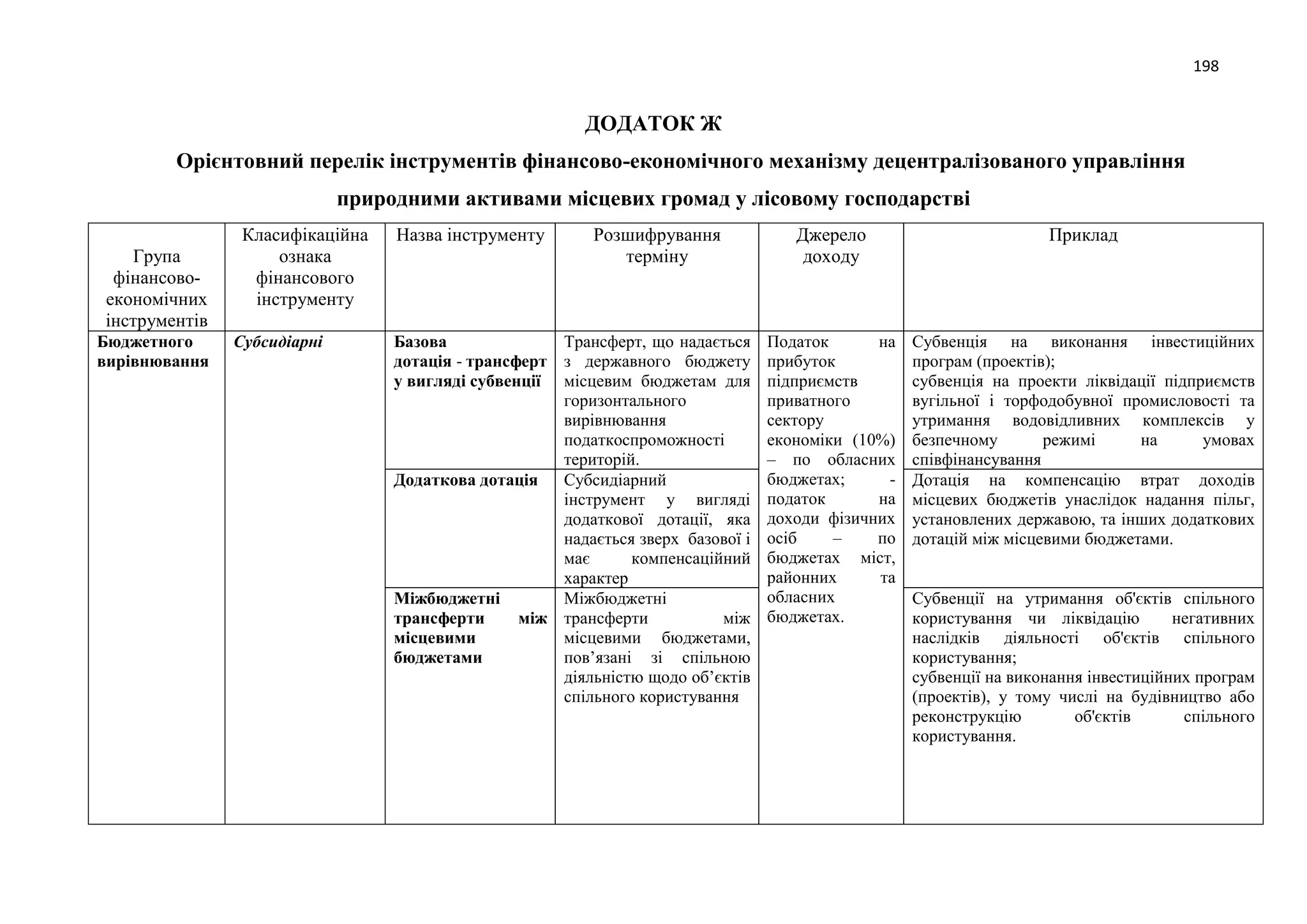 198
ДОДАТОК Ж
Орієнтовний перелік інструментів фінансово-економічного механізму децентралізованого управління
природними активами місцевих громад у лісовому господарстві
Група
фінансово-
економічних
інструментів
Класифікаційна
ознака
фінансового
інструменту
Назва інструменту Розшифрування
терміну
Джерело
доходу
Приклад
Бюджетного
вирівнювання
Субсидіарні Базова
дотація - трансферт
у вигляді субвенції
Трансферт, що надається
з державного бюджету
місцевим бюджетам для
горизонтального
вирівнювання
податкоспроможності
територій.
Податок на
прибуток
підприємств
приватного
сектору
економіки (10%)
– по обласних
бюджетах; -
податок на
доходи фізичних
осіб – по
бюджетах міст,
районних та
обласних
бюджетах.
Субвенція на виконання інвестиційних
програм (проектів);
субвенція на проекти ліквідації підприємств
вугільної і торфодобувної промисловості та
утримання водовідливних комплексів у
безпечному режимі на умовах
співфінансування
Додаткова дотація Субсидіарний
інструмент у вигляді
додаткової дотації, яка
надається зверх базової і
має компенсаційний
характер
Дотація на компенсацію втрат доходів
місцевих бюджетів унаслідок надання пільг,
установлених державою, та інших додаткових
дотацій між місцевими бюджетами.
Міжбюджетні
трансферти між
місцевими
бюджетами
Міжбюджетні
трансферти між
місцевими бюджетами,
пов’язані зі спільною
діяльністю щодо об’єктів
спільного користування
Субвенції на утримання об'єктів спільного
користування чи ліквідацію негативних
наслідків діяльності об'єктів спільного
користування;
субвенції на виконання інвестиційних програм
(проектів), у тому числі на будівництво або
реконструкцію об'єктів спільного
користування.
 