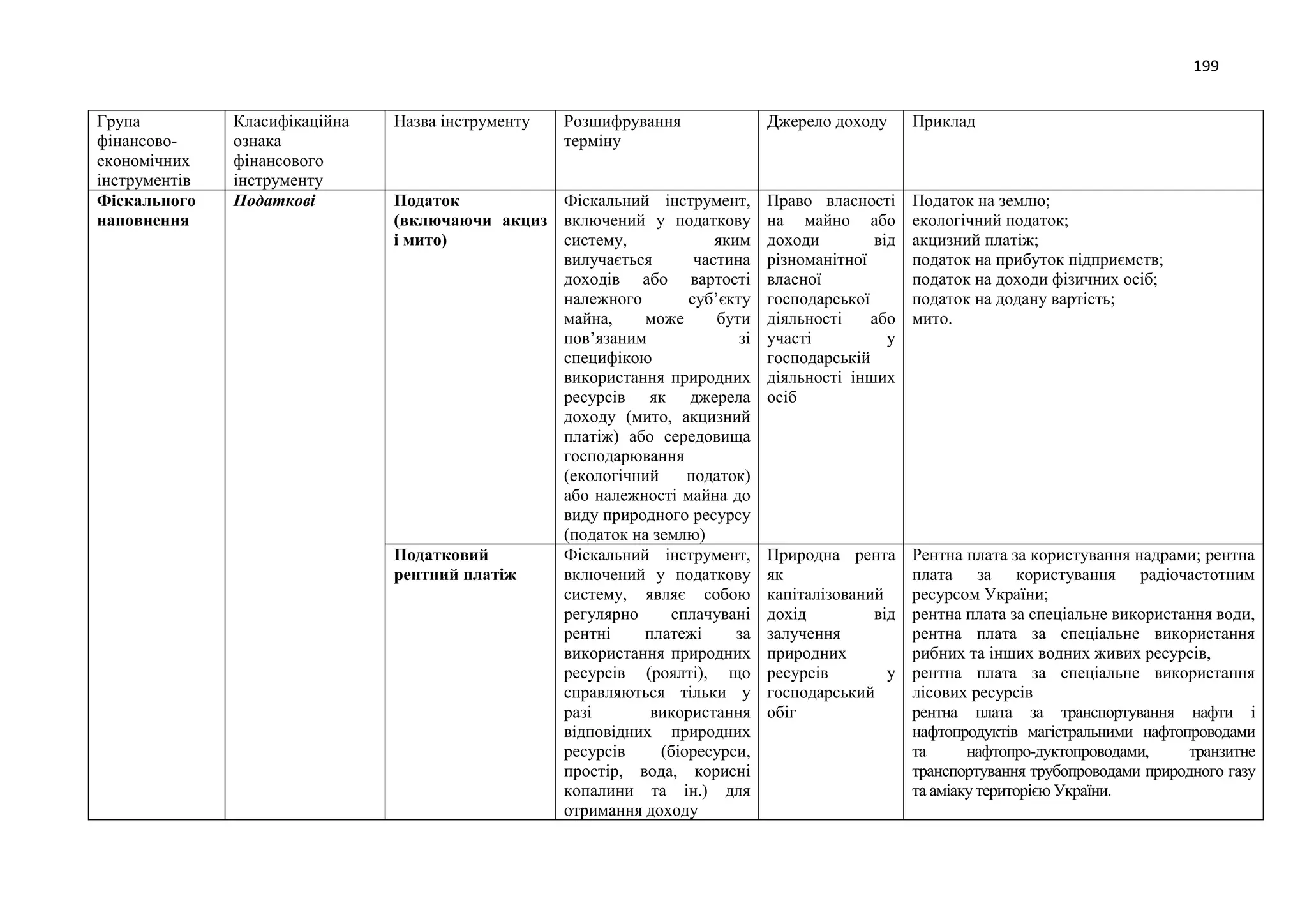 199
Група
фінансово-
економічних
інструментів
Класифікаційна
ознака
фінансового
інструменту
Назва інструменту Розшифрування
терміну
Джерело доходу Приклад
Фіскального
наповнення
Податкові Податок
(включаючи акциз
і мито)
Фіскальний інструмент,
включений у податкову
систему, яким
вилучається частина
доходів або вартості
належного суб’єкту
майна, може бути
пов’язаним зі
специфікою
використання природних
ресурсів як джерела
доходу (мито, акцизний
платіж) або середовища
господарювання
(екологічний податок)
або належності майна до
виду природного ресурсу
(податок на землю)
Право власності
на майно або
доходи від
різноманітної
власної
господарської
діяльності або
участі у
господарській
діяльності інших
осіб
Податок на землю;
екологічний податок;
акцизний платіж;
податок на прибуток підприємств;
податок на доходи фізичних осіб;
податок на додану вартість;
мито.
Податковий
рентний платіж
Фіскальний інструмент,
включений у податкову
систему, являє собою
регулярно сплачувані
рентні платежі за
використання природних
ресурсів (роялті), що
справляються тільки у
разі використання
відповідних природних
ресурсів (біоресурси,
простір, вода, корисні
копалини та ін.) для
отримання доходу
Природна рента
як
капіталізований
дохід від
залучення
природних
ресурсів у
господарський
обіг
Рентна плата за користування надрами; рентна
плата за користування радіочастотним
ресурсом України;
рентна плата за спеціальне використання води,
рентна плата за спеціальне використання
рибних та інших водних живих ресурсів,
рентна плата за спеціальне використання
лісових ресурсів
рентна плата за транспортування нафти і
нафтопродуктів магістральними нафтопроводами
та нафтопро-дуктопроводами, транзитне
транспортування трубопроводами природного газу
та аміаку територією України.
 