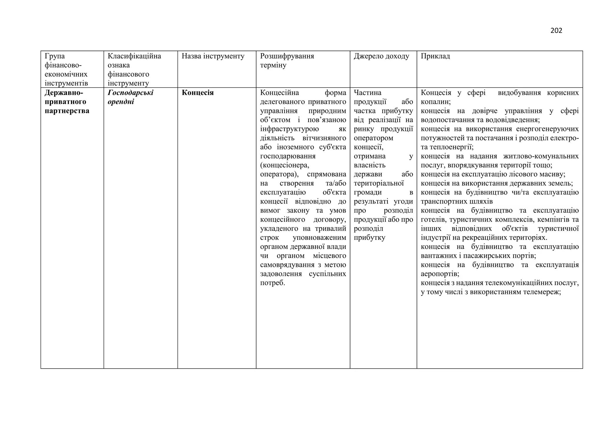 202
Група
фінансово-
економічних
інструментів
Класифікаційна
ознака
фінансового
інструменту
Назва інструменту Розшифрування
терміну
Джерело доходу Приклад
Державно-
приватного
партнерства
Господарські
орендні
Концесія Концесійна форма
делегованого приватного
управління природним
об’єктом і пов’язаною
інфраструктурою як
діяльність вітчизняного
або іноземного суб'єкта
господарювання
(концесіонера,
оператора), спрямована
на створення та/або
експлуатацію об'єкта
концесії відповідно до
вимог закону та умов
концесійного договору,
укладеного на тривалий
строк уповноваженим
органом державної влади
чи органом місцевого
самоврядування з метою
задоволення суспільних
потреб.
Частина
продукції або
частка прибутку
від реалізації на
ринку продукції
оператором
концесії,
отримана у
власність
держави або
територіальної
громади в
результаті угоди
про розподіл
продукції або про
розподіл
прибутку
Концесія у сфері видобування корисних
копалин;
концесія на довірче управління у сфері
водопостачання та водовідведення;
концесія на використання енергогенеруючих
потужностей та постачання і розподіл електро-
та теплоенергії;
концесія на надання житлово-комунальних
послуг, впорядкування території тощо;
концесія на експлуатацію лісового масиву;
концесія на використання державних земель;
концесія на будівництво чи/та експлуатацію
транспортних шляхів
концесія на будівництво та експлуатацію
готелів, туристичних комплексів, кемпінгів та
інших відповідних об'єктів туристичної
індустрії на рекреаційних територіях.
концесія на будівництво та експлуатацію
вантажних і пасажирських портів;
концесія на будівництво та експлуатація
аеропортів;
концесія з надання телекомунікаційних послуг,
у тому числі з використанням телемереж;
 