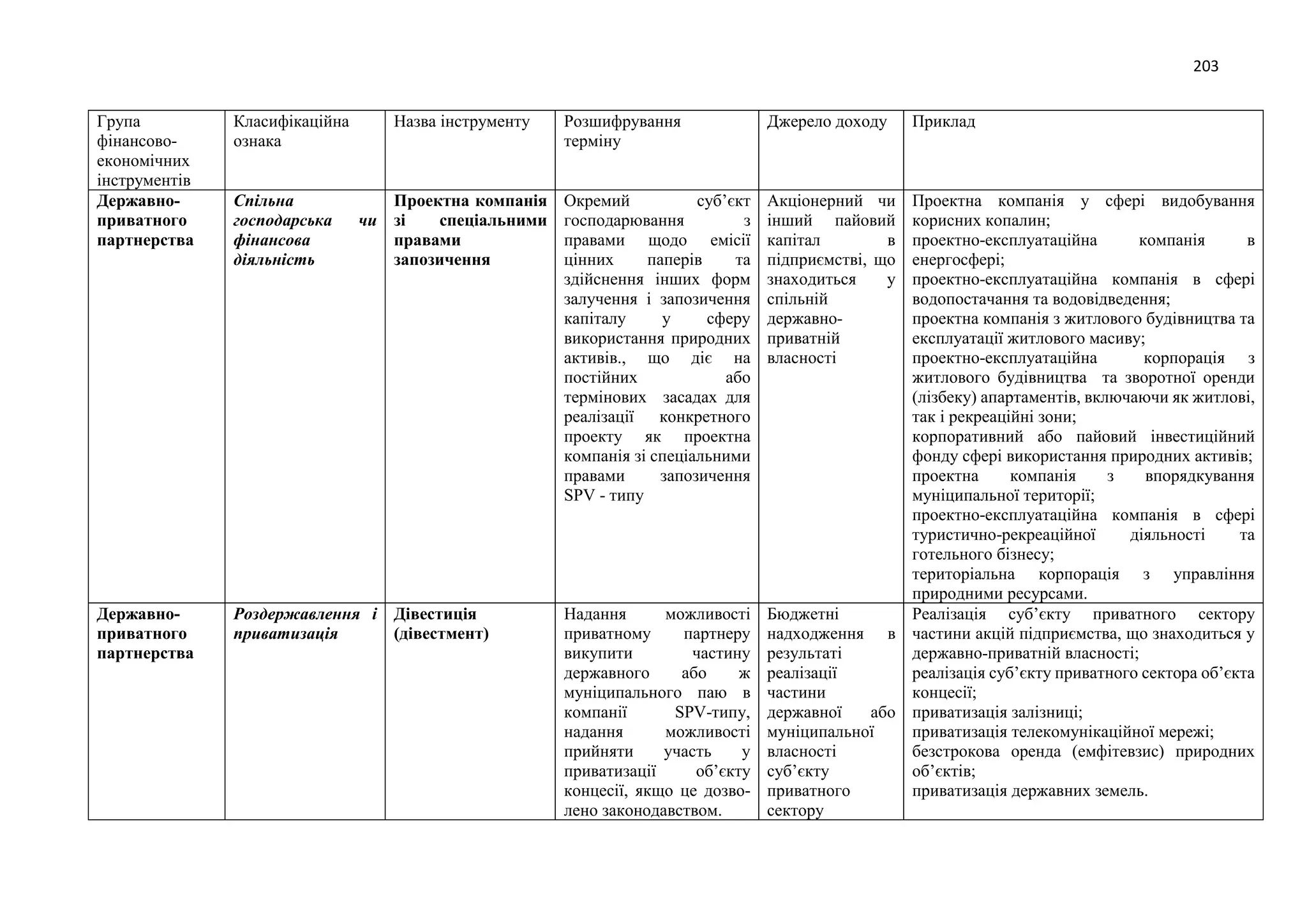 203
Група
фінансово-
економічних
інструментів
Класифікаційна
ознака
Назва інструменту Розшифрування
терміну
Джерело доходу Приклад
Державно-
приватного
партнерства
Спільна
господарська чи
фінансова
діяльність
Проектна компанія
зі спеціальними
правами
запозичення
Окремий суб’єкт
господарювання з
правами щодо емісії
цінних паперів та
здійснення інших форм
залучення і запозичення
капіталу у сферу
використання природних
активів., що діє на
постійних або
термінових засадах для
реалізації конкретного
проекту як проектна
компанія зі спеціальними
правами запозичення
SPV - типу
Акціонерний чи
інший пайовий
капітал в
підприємстві, що
знаходиться у
спільній
державно-
приватній
власності
Проектна компанія у сфері видобування
корисних копалин;
проектно-експлуатаційна компанія в
енергосфері;
проектно-експлуатаційна компанія в сфері
водопостачання та водовідведення;
проектна компанія з житлового будівництва та
експлуатації житлового масиву;
проектно-експлуатаційна корпорація з
житлового будівництва та зворотної оренди
(лізбеку) апартаментів, включаючи як житлові,
так і рекреаційні зони;
корпоративний або пайовий інвестиційний
фонду сфері використання природних активів;
проектна компанія з впорядкування
муніципальної території;
проектно-експлуатаційна компанія в сфері
туристично-рекреаційної діяльності та
готельного бізнесу;
територіальна корпорація з управління
природними ресурсами.
Державно-
приватного
партнерства
Роздержавлення і
приватизація
Дівестиція
(дівестмент)
Надання можливості
приватному партнеру
викупити частину
державного або ж
муніципального паю в
компанії SPV-типу,
надання можливості
прийняти участь у
приватизації об’єкту
концесії, якщо це дозво-
лено законодавством.
Бюджетні
надходження в
результаті
реалізації
частини
державної або
муніципальної
власності
суб’єкту
приватного
сектору
Реалізація суб’єкту приватного сектору
частини акцій підприємства, що знаходиться у
державно-приватній власності;
реалізація суб’єкту приватного сектора об’єкта
концесії;
приватизація залізниці;
приватизація телекомунікаційної мережі;
безстрокова оренда (емфітевзис) природних
об’єктів;
приватизація державних земель.
 