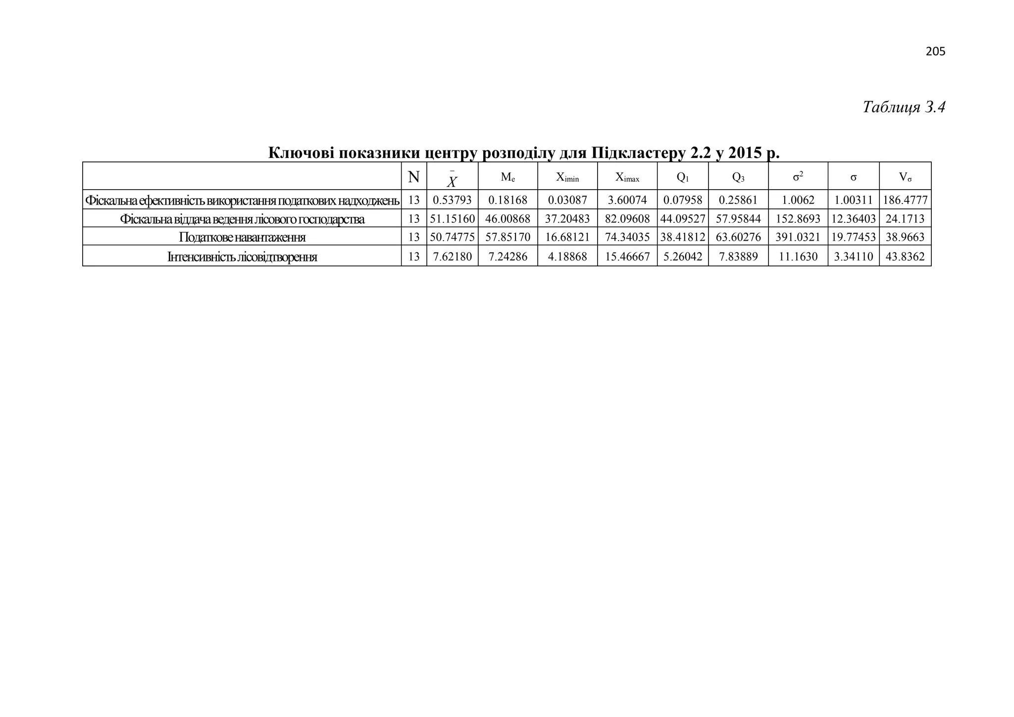 205
Таблиця З.4
Ключові показники центру розподілу для Підкластеру 2.2 у 2015 р.
N

Х Me Ximin Ximax Q1 Q3 σ2
σ Vσ
Фіскальнаефективністьвикористанняподатковихнадходжень 13 0.53793 0.18168 0.03087 3.60074 0.07958 0.25861 1.0062 1.00311 186.4777
Фіскальнавіддачаведеннялісовогогосподарства 13 51.15160 46.00868 37.20483 82.09608 44.09527 57.95844 152.8693 12.36403 24.1713
Податковенавантаження 13 50.74775 57.85170 16.68121 74.34035 38.41812 63.60276 391.0321 19.77453 38.9663
Інтенсивністьлісовідтворення 13 7.62180 7.24286 4.18868 15.46667 5.26042 7.83889 11.1630 3.34110 43.8362
 