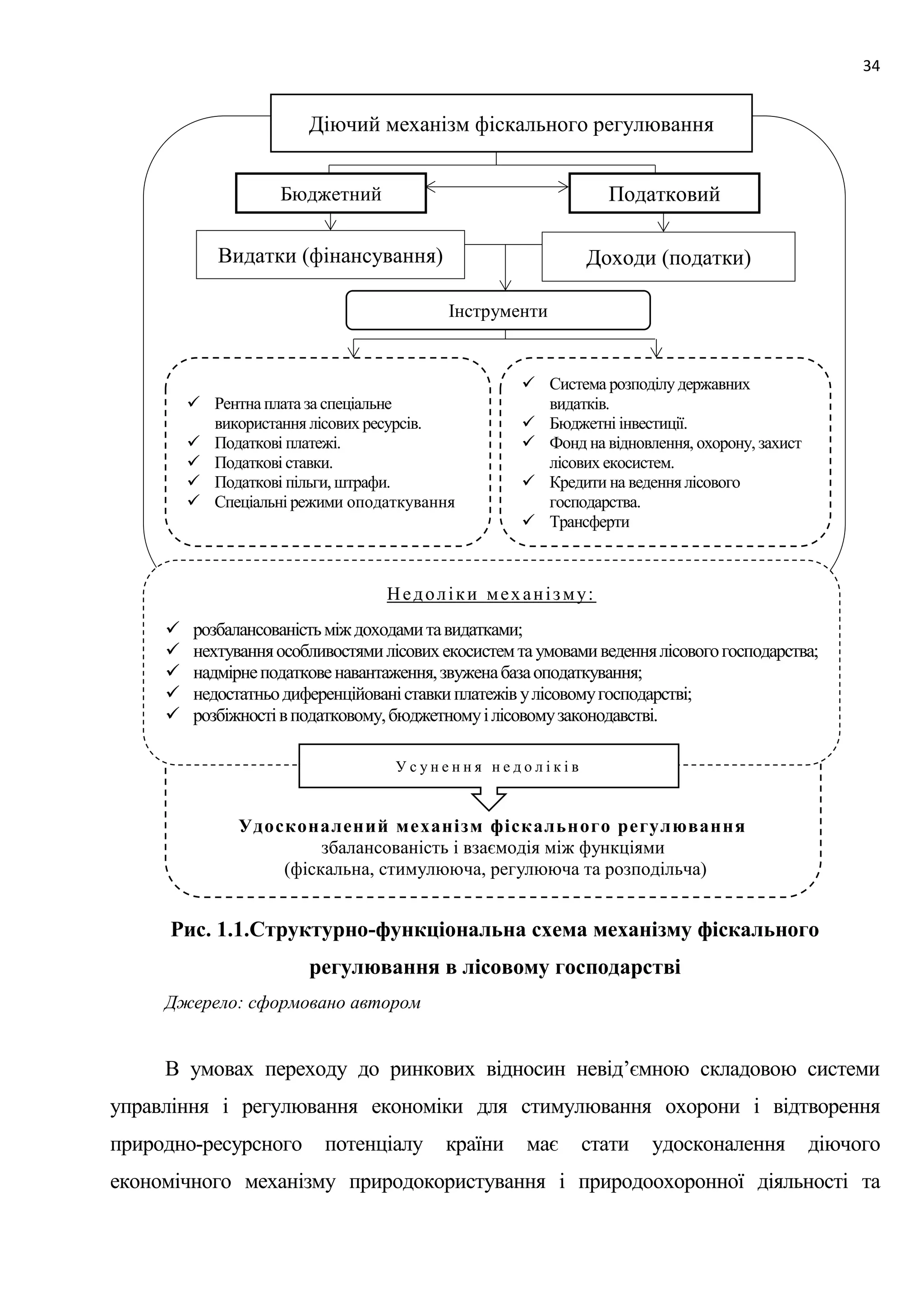 34
Рис. 1.1.Структурно-функціональна схема механізму фіскального
регулювання в лісовому господарстві
Джерело: сформовано автором
В умовах переходу до ринкових відносин невід’ємною складовою системи
управління і регулювання економіки для стимулювання охорони і відтворення
природно-ресурсного потенціалу країни має стати удосконалення діючого
економічного механізму природокористування і природоохоронної діяльності та
Діючий механізм фіскального регулювання
Бюджетний Податковий
Видатки (фінансування) Доходи (податки)
Інструменти
✓ Рентна плата за спеціальне
використання лісових ресурсів.
✓ Податкові платежі.
✓ Податкові ставки.
✓ Податкові пільги, штрафи.
✓ Спеціальні режими оподаткування
✓ Система розподілу державних
видатків.
✓ Бюджетні інвестиції.
✓ Фонд на відновлення, охорону, захист
лісових екосистем.
✓ Кредити на веденнялісового
господарства.
✓ Трансферти
Удосконалений механізм фіскального регулювання
збалансованість і взаємодія між функціями
(фіскальна, стимулююча, регулююча та розподільча)
Недоліки механізму:
✓ розбалансованістьміждоходамитавидатками;
✓ нехтуванняособливостямилісовихекосистемтаумовамиведеннялісовогогосподарства;
✓ надмірнеподатковенавантаження,звуженабазаоподаткування;
✓ недостатньодиференційованіставкиплатежівулісовомугосподарстві;
✓ розбіжностівподатковому,бюджетномуілісовомузаконодавстві.
У с у н е н н я н е д о л і к і в
 