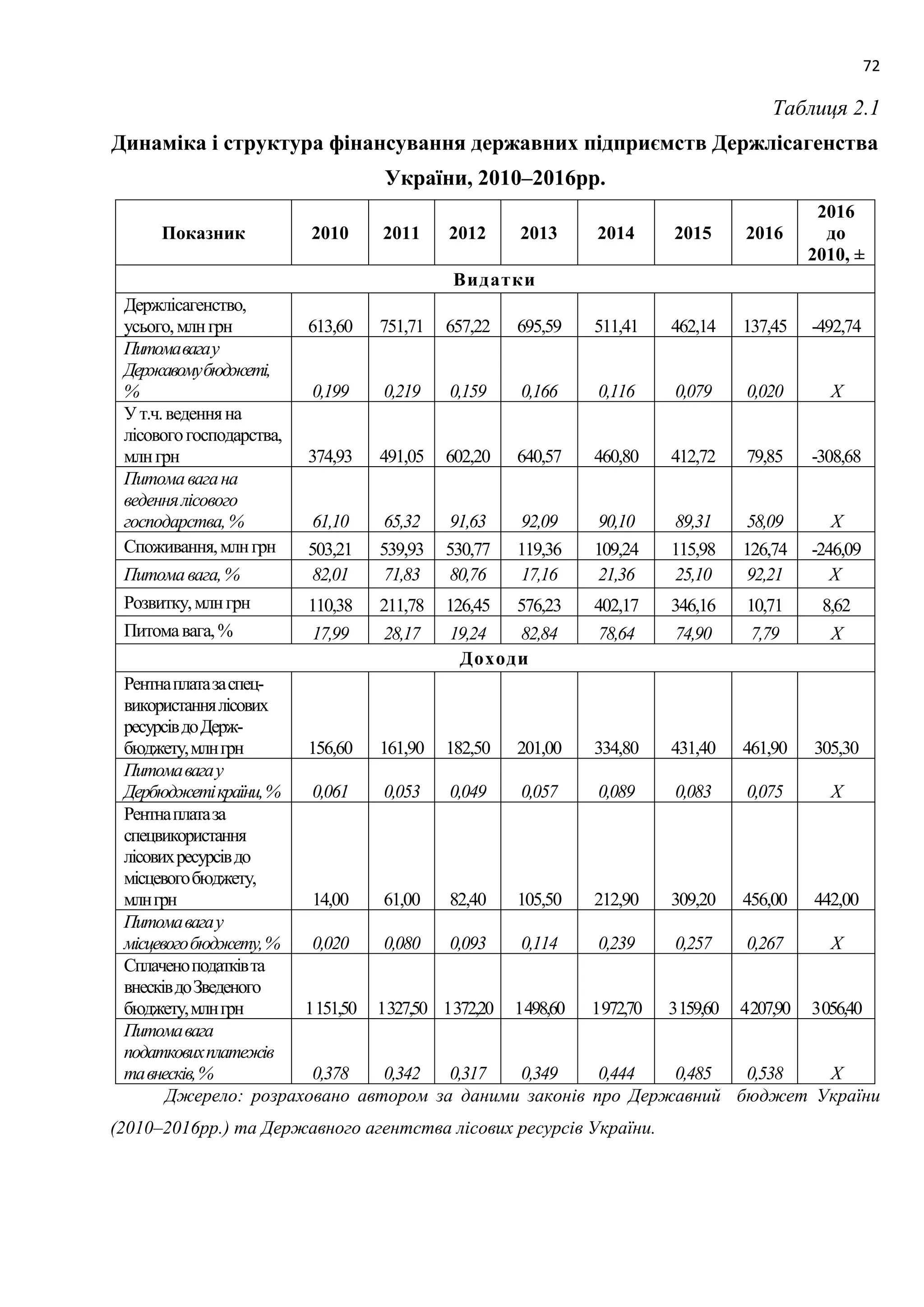 72
Таблиця 2.1
Динаміка і структура фінансування державних підприємств Держлісагенства
України, 2010–2016рр.
Показник 2010 2011 2012 2013 2014 2015 2016
2016
до
2010, ±
Видатки
Держлісагенство,
усього,млнгрн 613,60 751,71 657,22 695,59 511,41 462,14 137,45 -492,74
Питомавагау
Державомубюджеті,
% 0,199 0,219 0,159 0,166 0,116 0,079 0,020 Х
Ут.ч.веденняна
лісовогогосподарства,
млнгрн 374,93 491,05 602,20 640,57 460,80 412,72 79,85 -308,68
Питомавагана
веденнялісового
господарства,% 61,10 65,32 91,63 92,09 90,10 89,31 58,09 Х
Споживання,млнгрн 503,21 539,93 530,77 119,36 109,24 115,98 126,74 -246,09
Питомавага,% 82,01 71,83 80,76 17,16 21,36 25,10 92,21 Х
Розвитку,млнгрн 110,38 211,78 126,45 576,23 402,17 346,16 10,71 8,62
Питомавага,% 17,99 28,17 19,24 82,84 78,64 74,90 7,79 Х
Доходи
Рентнаплатазаспец-
використаннялісових
ресурсівдоДерж-
бюджету,млнгрн 156,60 161,90 182,50 201,00 334,80 431,40 461,90 305,30
Питомавагау
Дербюджетікраїни,% 0,061 0,053 0,049 0,057 0,089 0,083 0,075 Х
Рентнаплатаза
спецвикористання
лісовихресурсівдо
місцевогобюджету,
млнгрн 14,00 61,00 82,40 105,50 212,90 309,20 456,00 442,00
Питомавагау
місцевогобюджету,% 0,020 0,080 0,093 0,114 0,239 0,257 0,267 Х
Сплаченоподатківта
внесківдоЗведеного
бюджету,млнгрн 1151,50 1327,50 1372,20 1498,60 1972,70 3159,60 4207,90 3056,40
Питомавага
податковихплатежів
тавнесків,% 0,378 0,342 0,317 0,349 0,444 0,485 0,538 Х
Джерело: розраховано автором за даними законів про Державний бюджет України
(2010–2016рр.) та Державного агентства лісових ресурсів України.
 