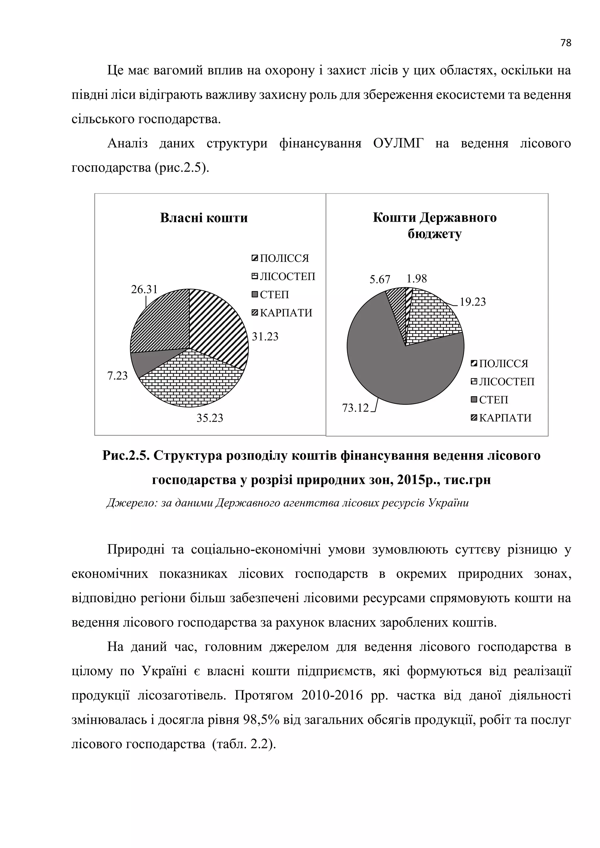78
Це має вагомий вплив на охорону і захист лісів у цих областях, оскільки на
півдні ліси відіграють важливу захисну роль для збереження екосистеми та ведення
сільського господарства.
Аналіз даних структури фінансування ОУЛМГ на ведення лісового
господарства (рис.2.5).
Рис.2.5. Структура розподілу коштів фінансування ведення лісового
господарства у розрізі природних зон, 2015р., тис.грн
Джерело: за даними Державного агентства лісових ресурсів України
Природні та соціально-економічні умови зумовлюють суттєву різницю у
економічних показниках лісових господарств в окремих природних зонах,
відповідно регіони більш забезпечені лісовими ресурсами спрямовують кошти на
ведення лісового господарства за рахунок власних зароблених коштів.
На даний час, головним джерелом для ведення лісового господарства в
цілому по Україні є власні кошти підприємств, які формуються від реалізації
продукції лісозаготівель. Протягом 2010-2016 рр. частка від даної діяльності
змінювалась і досягла рівня 98,5% від загальних обсягів продукції, робіт та послуг
лісового господарства (табл. 2.2).
31.23
35.23
7.23
26.31
Власні кошти
ПОЛІССЯ
ЛІСОСТЕП
СТЕП
КАРПАТИ
1.98
19.23
73.12
5.67
Кошти Державного
бюджету
ПОЛІССЯ
ЛІСОСТЕП
СТЕП
КАРПАТИ
 