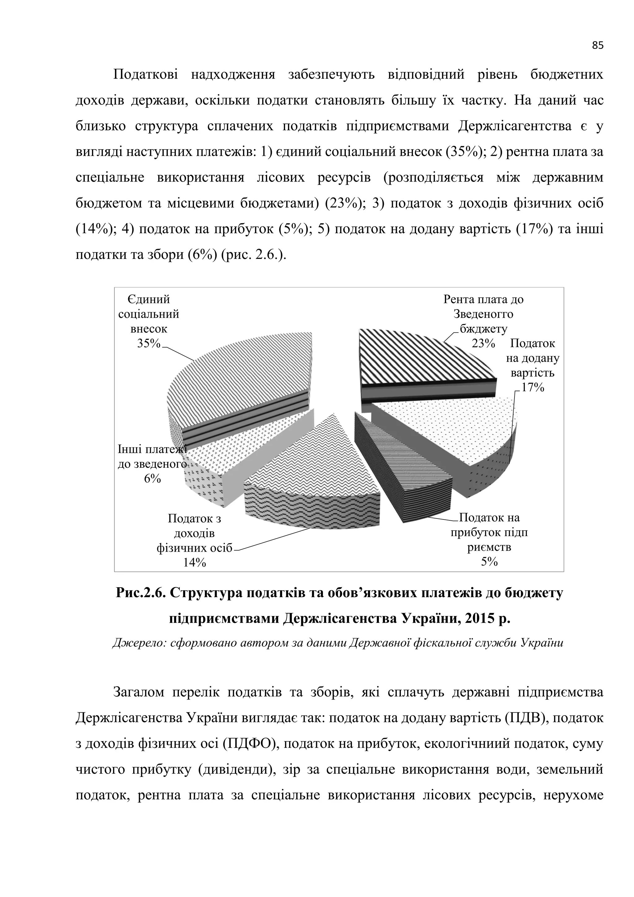 85
Податкові надходження забезпечують відповідний рівень бюджетних
доходів держави, оскільки податки становлять більшу їх частку. На даний час
близько структура сплачених податків підприємствами Держлісагентства є у
вигляді наступних платежів: 1) єдиний соціальний внесок (35%); 2) рентна плата за
спеціальне використання лісових ресурсів (розподіляється між державним
бюджетом та місцевими бюджетами) (23%); 3) податок з доходів фізичних осіб
(14%); 4) податок на прибуток (5%); 5) податок на додану вартість (17%) та інші
податки та збори (6%) (рис. 2.6.).
Рис.2.6. Структура податків та обов’язкових платежів до бюджету
підприємствами Держлісагенства України, 2015 р.
Джерело: сформовано автором за даними Державної фіскальної служби України
Загалом перелік податків та зборів, які сплачуть державні підприємства
Держлісагенства України виглядає так: податок на додану вартість (ПДВ), податок
з доходів фізичних осі (ПДФО), податок на прибуток, екологічниий податок, суму
чистого прибутку (дивіденди), зір за спеціальне використання води, земельний
податок, рентна плата за спеціальне використання лісових ресурсів, нерухоме
Рента плата до
Зведеногго
бжджету
23% Податок
на додану
вартість
17%
Податок на
прибуток підп
риємств
5%
Податок з
доходів
фізичних осіб
14%
Інші платежі
до зведеного
6%
Єдиний
соціальний
внесок
35%
 