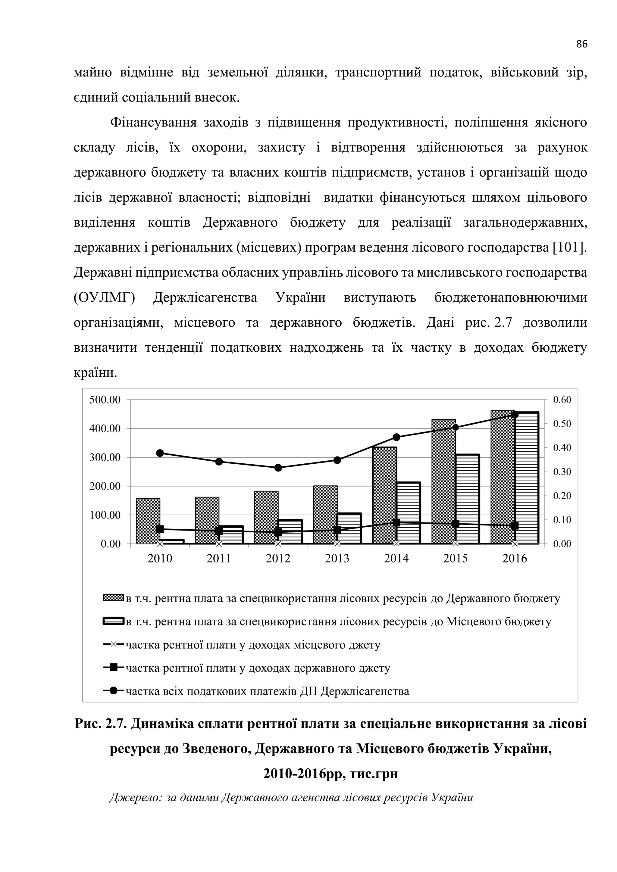 86
майно відмінне від земельної ділянки, транспортний податок, військовий зір,
єдиний соціальний внесок.
Фінансування заходів з підвищення продуктивності, поліпшення якісного
складу лісів, їх охорони, захисту і відтворення здійснюються за рахунок
державного бюджету та власних коштів підприємств, установ і організацій щодо
лісів державної власності; відповідні видатки фінансуються шляхом цільового
виділення коштів Державного бюджету для реалізації загальнодержавних,
державних і регіональних (місцевих) програм ведення лісового господарства [101].
Державні підприємства обласних управлінь лісового та мисливського господарства
(ОУЛМГ) Держлісагенства України виступають бюджетонаповнюючими
організаціями, місцевого та державного бюджетів. Дані рис. 2.7 дозволили
визначити тенденції податкових надходжень та їх частку в доходах бюджету
країни.
Рис. 2.7. Динаміка сплати рентної плати за спеціальне використання за лісові
ресурси до Зведеного, Державного та Місцевого бюджетів України,
2010-2016рр, тис.грн
Джерело: за даними Державного агенства лісових ресурсів України
0.00
0.10
0.20
0.30
0.40
0.50
0.60
0.00
100.00
200.00
300.00
400.00
500.00
2010 2011 2012 2013 2014 2015 2016
в т.ч. рентна плата за спецвикористання лісових ресурсів до Державного бюджету
в т.ч. рентна плата за спецвикористання лісових ресурсів до Місцевого бюджету
частка рентної плати у доходах місцевого джету
частка рентної плати у доходах державного джету
частка всіх податкових платежів ДП Держлісагенства
 