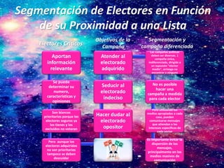 Segmentación de Electores en Función
de su Proximidad a una Lista
Aportan
información
relevante
Se puede
determinar su
numero,
características y
opiniones
Son blancos
prioritarios porque los
electores seguros ya
los tienes y los
excluidos no votaran
Pero aunque los
electores adquiridos
no son prioritarios
tampoco se deben
descuidar
Hacer dudar al
electorado
opositor
Seducir al
electorado
indeciso
Atender al
electorado
adquirido
Las campañas políticas
deben ser diversas. 1
campaña única,
indiferenciada, dirigida a
un supuesto "elector
medio", arriesga no
encontrar a ninguno
No es posible
hacer una
campaña a medida
para cada elector
Pero utilizando los
medios apropiados a cada
caso, pueden
comunicarse mensajes
que atiendan a los
intereses específicos de
cada sector
Es importante evitar la
dispersión de los
mensajes,
principalmente en los
medios masivos de
comunicación
Electores Críticos
Objetivos de la
Campaña
Segmentación y
campaña diferenciada
 