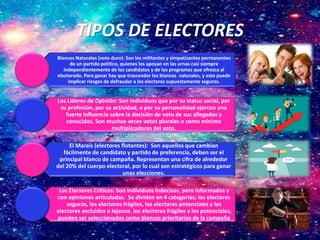 TIPOS DE ELECTORES
Blancos Naturales (voto duro): Son los militantes y simpatizantes permanentes
de un partido político, quienes los apoyan en las urnas casi siempre
independientemente de los candidatos y de los programas que ofrezca al
electorado. Para ganar hay que trascender los blancos naturales, y esto puede
implicar riesgos de defraudar a los electores supuestamente seguros.
Los Lideres de Opinión: Son individuos que por su status social, por
su profesión, por su actividad, o por su personalidad ejercen una
fuerte influencia sobre la decisión de voto de sus allegados y
conocidos. Son muchas veces votos plurales o como mínimo
multiplicadores del voto.
El Marais (electores flotantes): Son aquellos que cambian
fácilmente de candidato y partido de preferencia, deben ser el
principal blanco de campaña. Representan una cifra de alrededor
del 20% del cuerpo electoral, por lo cual son estratégicos para ganar
unas elecciones.
Los Electores Críticos: Son individuos indecisos, pero informados y
con opiniones articuladas. Se dividen en 4 categorías: los electores
seguros, los electores frágiles, los electores potenciales y los
electores excluidos o lejanos. los electores frágiles y los potenciales,
pueden ser seleccionados como blancos prioritarios de la campaña
 