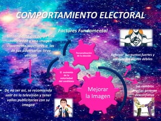 COMPORTAMIENTO ELECTORAL
Mejorar
la Imagen
El aumento
de la
notoriedad
del candidato
Personalización
de la elección
Factores Fundamental
Un candidato que tenga una
notoriedad y una imagen
claramente superiores a las
de sus adversarios lleva
ventaja
De no ser así, se recomienda
salir en la televisión y tener
vallas publicitarias con su
imagen
Reforzar sus puntos fuertes y
atenuar sus puntos débiles
Las cambios
bruscos generan
desconfianza
 