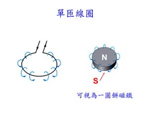 可視為一圓餅磁鐵
N
S
單匝線圈
 