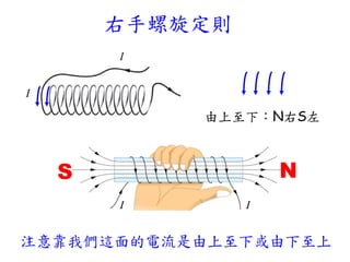 右手螺旋定則
I I
NS
注意靠我們這面的電流是由上至下或由下至上
I
I
由上至下：N右S左
 