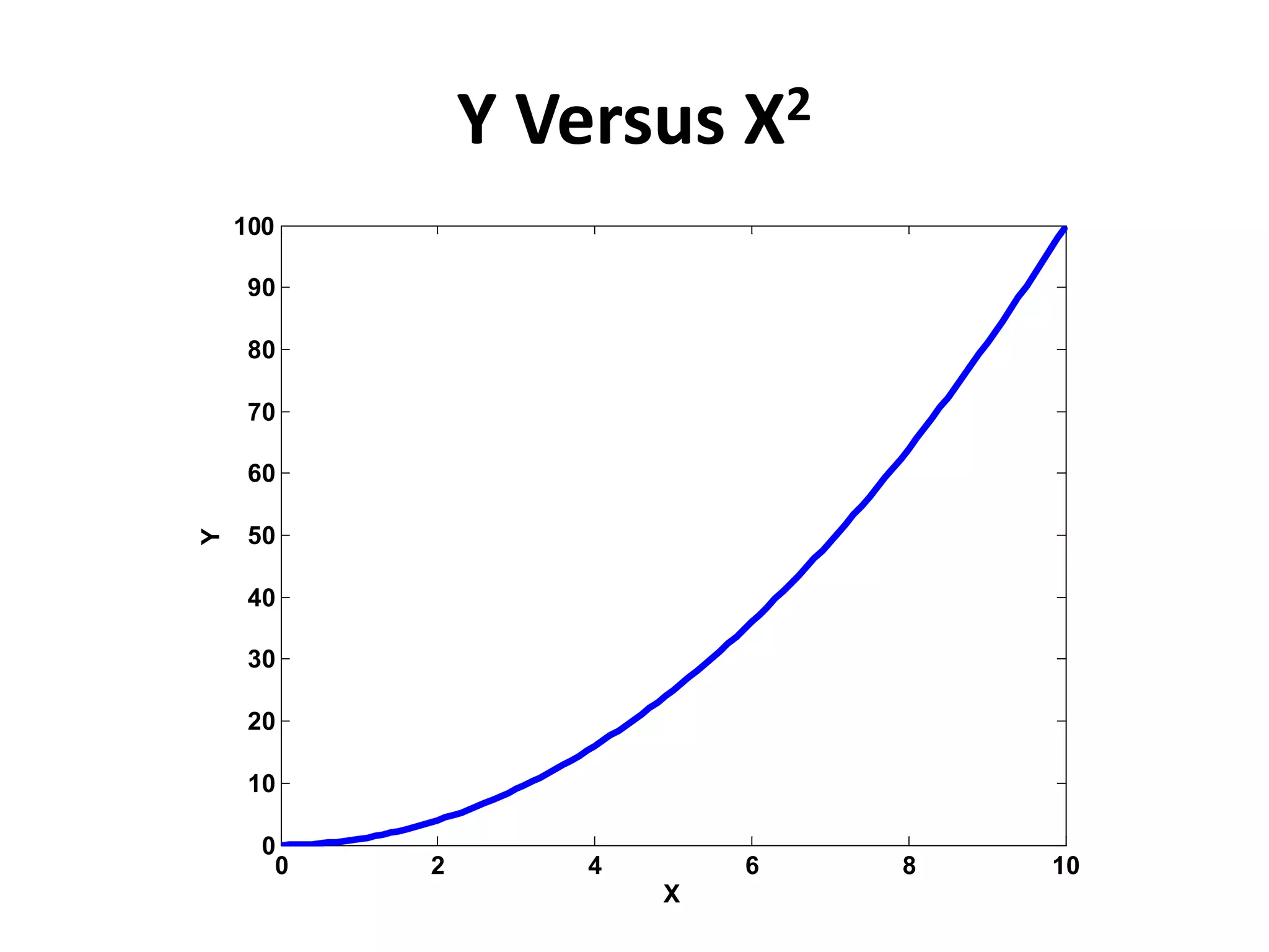 Dr. Yousaf, PIEAS
0 2 4 6 8 10
0
10
20
30
40
50
60
70
80
90
100
X
Y
Y Versus X2
 