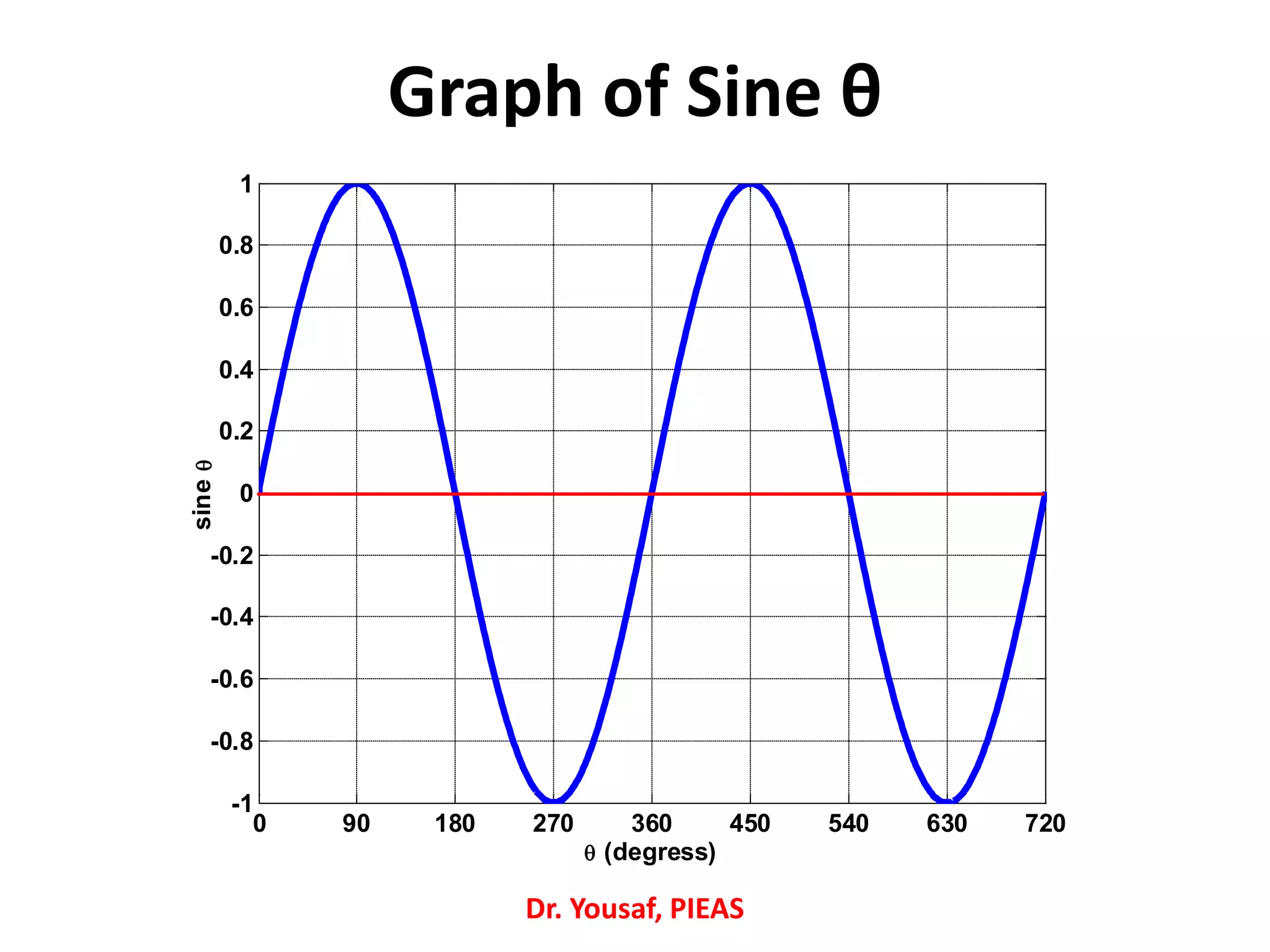 Graph of Sine θ
Dr. Yousaf, PIEAS
0 90 180 270 360 450 540 630 720
-1
-0.8
-0.6
-0.4
-0.2
0
0.2
0.4
0.6
0.8
1
θ (degress)
sineθ
 