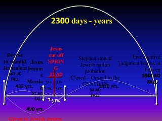 2300 days - years
490 yrs.
Given to Jewish nation
483 yrs.
31/2
yrs.
31/2
yrs.
Jesus
becam
e
Messia
h
27 AD
FALL
Stephen stoned
Jewish nation
probation
Closed—Gospel to the
GENTILES
34 AD
FALL
Jesus
cut off
SPRIN
G
31 AD
7 yrs.
1810 yrs.
Decree
to rebuild
Jerusalem
457 BC
FALL
Investigative
judgment begins in
heaven
1844 AD
FALL
 
