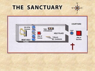 Altar of
Sacrifice
Laver
HOLY PLACE
MOST HOLY
PLACE
Ark of the
Covenant Table
of Showbread
7-Branch
Candlestick
Altar of
Incense
VEIL
COURTYARD
 