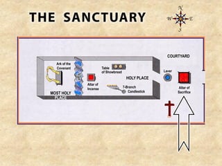 Altar of
Sacrifice
Laver
HOLY PLACE
MOST HOLY
PLACE
Ark of the
Covenant Table
of Showbread
7-Branch
Candlestick
Altar of
Incense
VEIL
COURTYARD
 