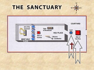 Altar of
Sacrifice
Laver
HOLY PLACE
MOST HOLY
PLACE
Ark of the
Covenant Table
of Showbread
7-Branch
Candlestick
Altar of
Incense
VEIL
COURTYARD
 