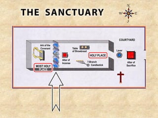 Altar of
Sacrifice
Laver
HOLY PLACE
MOST HOLY
PLACE
Ark of the
Covenant Table
of Showbread
7-Branch
Candlestick
Altar of
Incense
VEIL
COURTYARD
 
