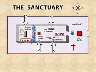 Altar of
Sacrifice
Laver
HOLY PLACE
MOST HOLY
PLACE
Ark of the
Covenant Table
of Showbread
7-Branch
Candlestick
Altar of
Incense
VEIL
COURTYARD
 