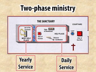Altar of
Sacrifice
Laver
HOLY PLACE
MOST HOLY
PLACE
Ark of the
Covenant Table
of Shewbread
7-Branch
Candlestick
Altar of
Incense
VEIL
COURTYARD
 