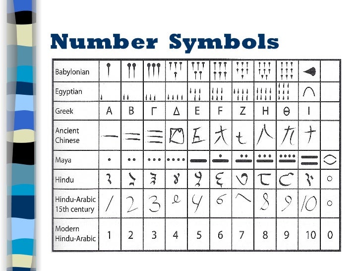 What Symbol Is Used To Represent A Number? – MRCQ