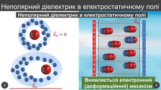 𝐸0
𝐸0 = 0
Неполярний діелектрик в електростатичному полі
𝐸0 = 0
𝐸0
Виявляється електронний
(деформаційний) механізм
Неполярний діелектрик в електростатичному полі
 