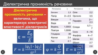 𝐸 = 𝑘
𝑄
ε𝑟2
Проблемні запитанняДіелектрична проникність речовини
Діелектрична
проникність речовини –
величина, що
характеризує електричні
властивості діелектриків
ε =
𝐸0
𝐸
Речовина ε
Бензин 2,3
Папір 2—2,5
Вакуум 1
Вода 81
Водень 1,0003
Повітря 1,0006
Гліцерин 39
Каучук 2,4
Гас 2,1
Речовина ε
Олія 2,2
Оргскло 3,5
Парафін
2—
2,3
Слюда
5,7—
7
Скло 4—16
Фарфор 4—7
Шелак 3,5
Ебоніт 2,7
Бурштин 2,8
𝐹 = 𝑘
𝑞1 ∙ 𝑞2
ε𝑟2
φ = 𝑘
𝑄
ε𝑟
 